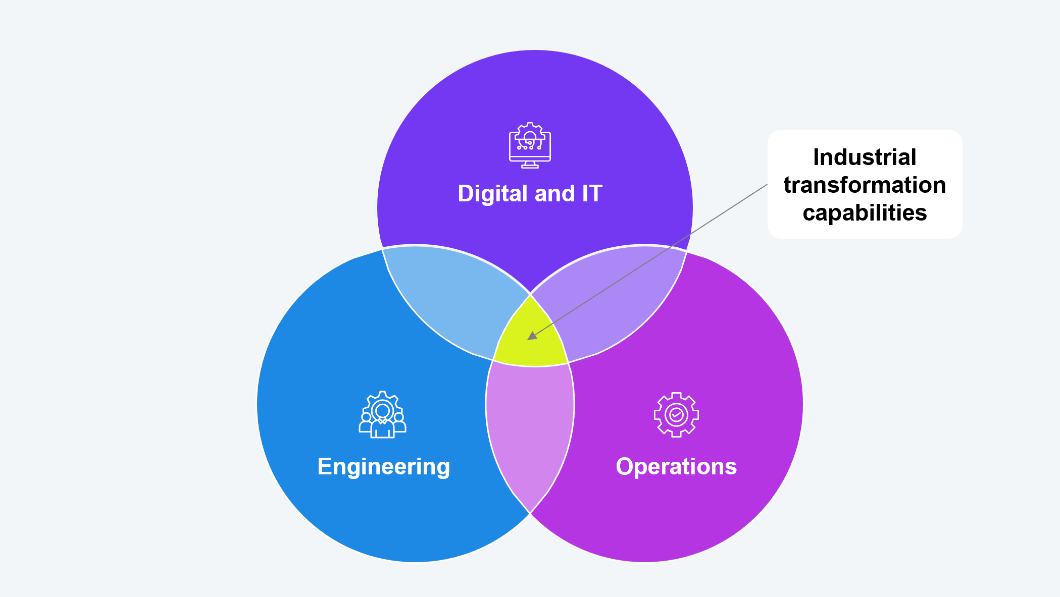 Venn diagram of three overlapping circles labeled Digital and IT, Engineering, and Operations. The central overlap where all three intersect is labeled industrial transformation capabilities, illustrating that these functions converge into a single connected operating model rather than remaining separate domains. Source: HFS Research, 2026.