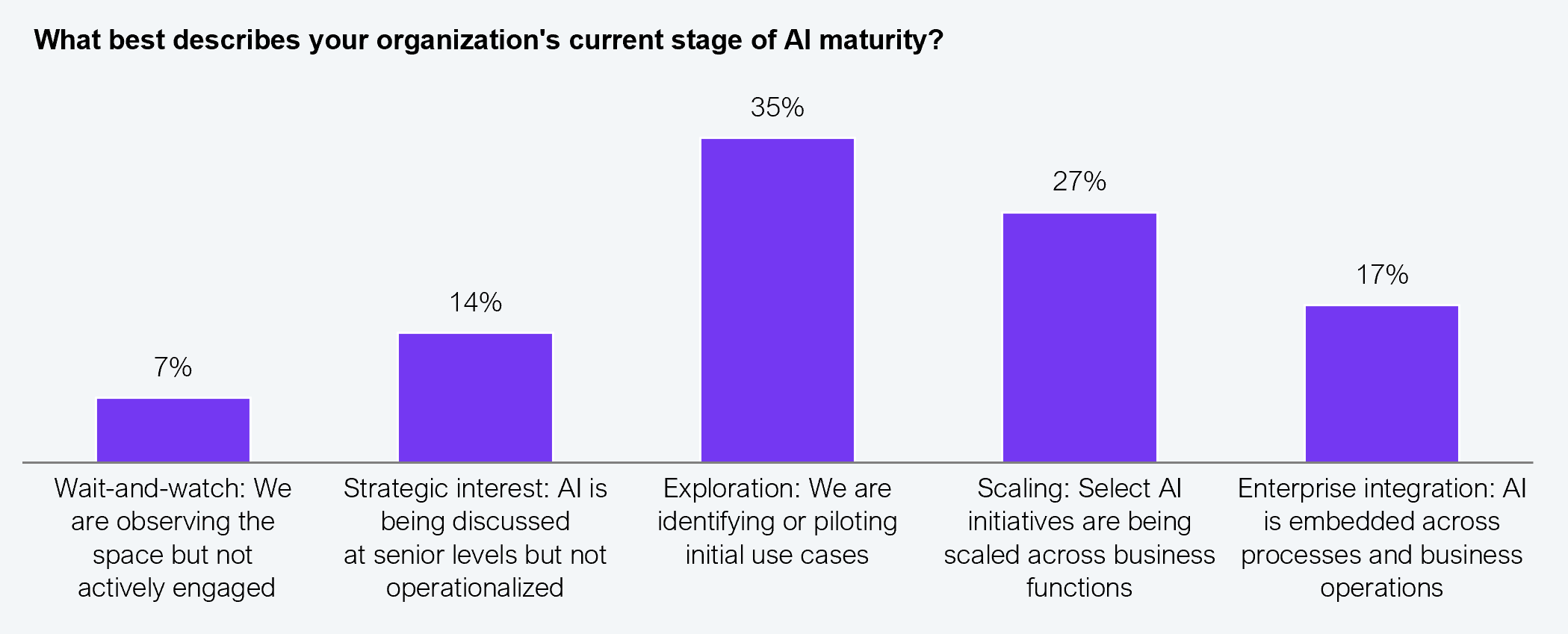 Vertical bar chart showing responses from 504 enterprise leaders across Global 2000 enterprises to the question: "What best describes your organization's current stage of AI maturity?" Results: wait-and-watch (observing the space but not actively engaged) 7%; strategic interest (AI being discussed at senior levels but not operationalized) 14%; exploration (identifying or piloting initial use cases) 35%; scaling (select AI initiatives being scaled across business functions) 27%; enterprise integration (AI embedded across processes and business operations) 17%. Source: HFS Research in partnership with LTIMindtree, 2025.