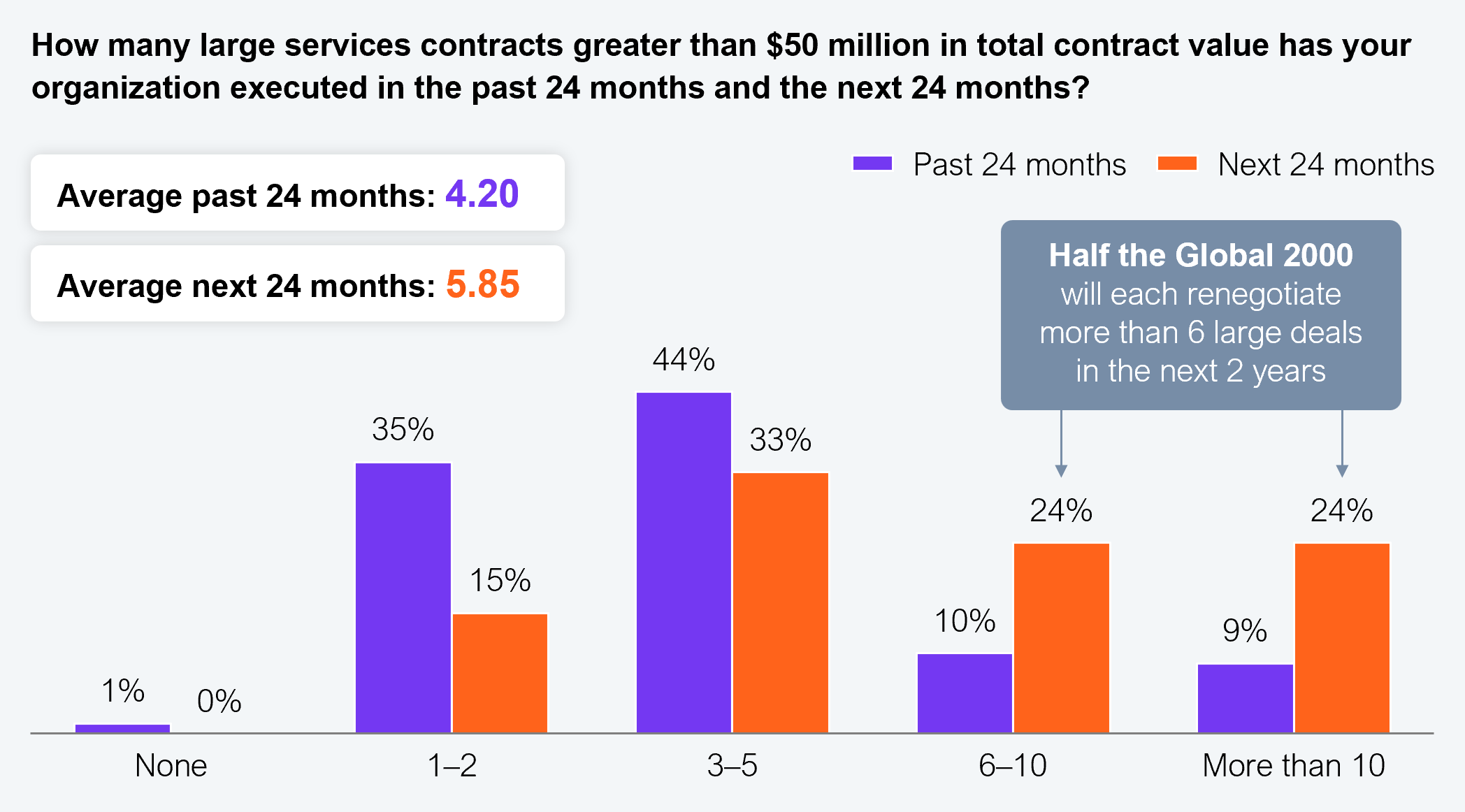 Grouped vertical bar chart comparing the number of large services contracts worth more than $50 million that enterprises executed in the past 24 months against the number expected in the next 24 months. The horizontal axis groups responses into five bands for the number of contracts and the vertical axis shows the percentage of respondents, with purple bars for the past 24 months and orange bars for the next 24 months. For none, 1% past and 0% next. For one to two contracts, 35% past and 15% next. For three to five contracts, 44% past and 33% next. For six to 10 contracts, 10% past and 24% next. For more than 10 contracts, 9% past and 24% next. The chart also states the average number of large deals up for renewal rises from 4.20 in the past 24 months to 5.85 in the next 24 months. Sample: 202 senior enterprise leaders from organizations with $1B+ in annual revenue. Source: HFS Research, 2026.
