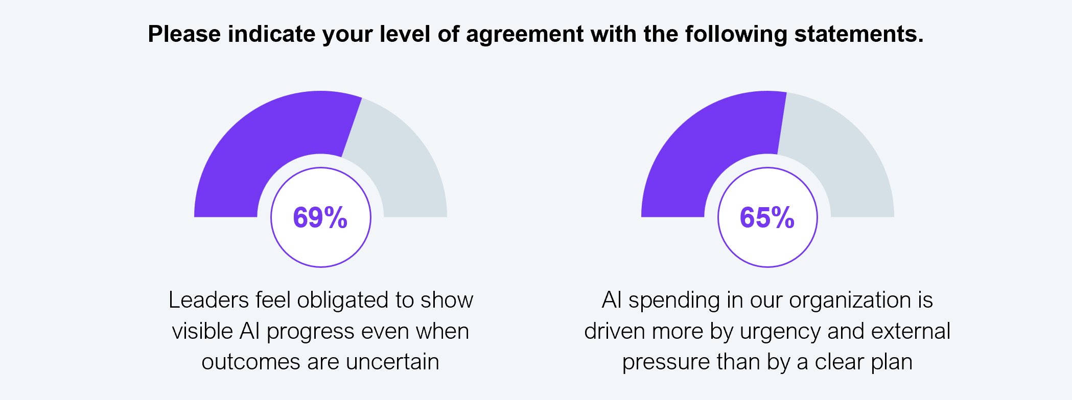 Two donut charts showing the percentage of C-suite leaders who agree with two statements. Left donut: 69% agree that leaders feel obligated to show visible AI progress even when outcomes are uncertain. Right donut: 65% agree that AI spending in their organization is driven more by urgency and external pressure than by a clear plan. Sample: 101 C-suite executives from Fortune 200 firms. Source: HFS Research, 2026.