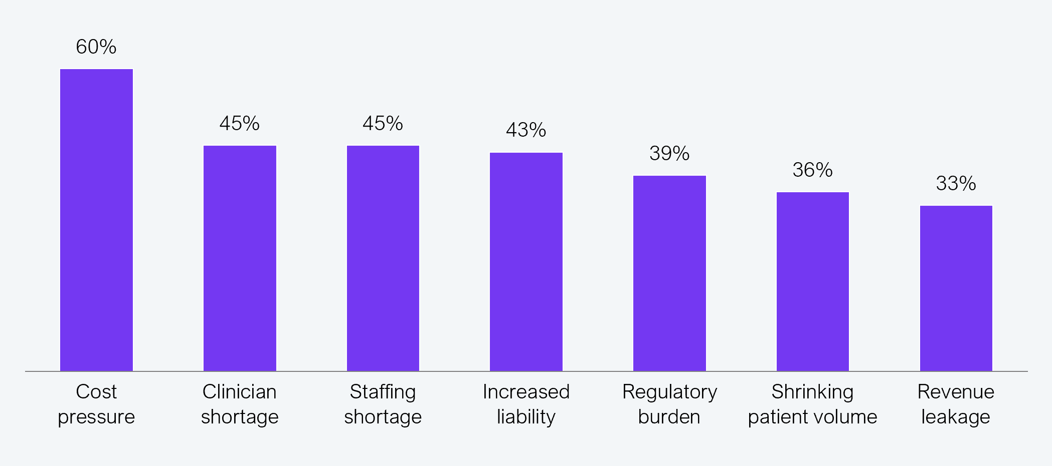 Vertical bar chart showing the percentage of 152 US health system and hospital CXOs identifying each of seven challenges as a primary concern. Cost pressure: 60%. Clinician shortage: 45%. Staffing shortage: 45%. Increased liability: 43%. Regulatory burden: 39%. Shrinking patient volume: 36%. Revenue leakage: 33%. Source: HFS Research in partnership with Cognizant, 2025.