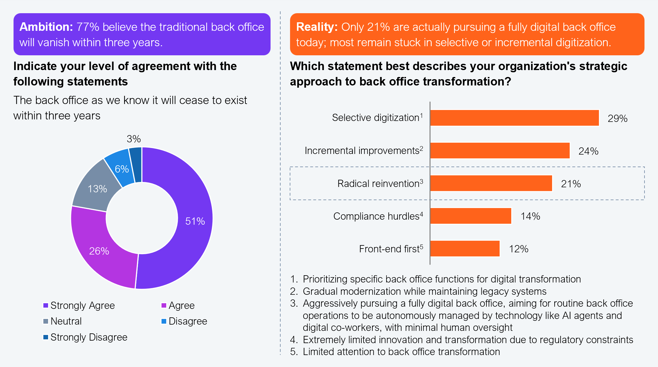 Two-part exhibit showing the ambition-reality gap for zero office transformation. Left donut chart shows agreement with the statement that the back office as we know it will cease to exist within three years: 51% strongly agree, 26% agree, 13% neutral, 6% disagree, 3% strongly disagree (total agreement 77%). Right horizontal bar chart shows the strategic approach to back office transformation: selective digitization (prioritizing specific back office functions) 29%; incremental improvements (gradual modernization while maintaining legacy systems) 24%; radical reinvention (aggressively pursuing a fully digital back office with AI agents and digital co-workers) 21%; compliance hurdles (extremely limited innovation due to regulatory constraints) 14%; front-end first (limited attention to back office transformation) 12%. Sample: 505 BFSI executives. Source: HFS Research in partnership with Iron Mountain, 2025.