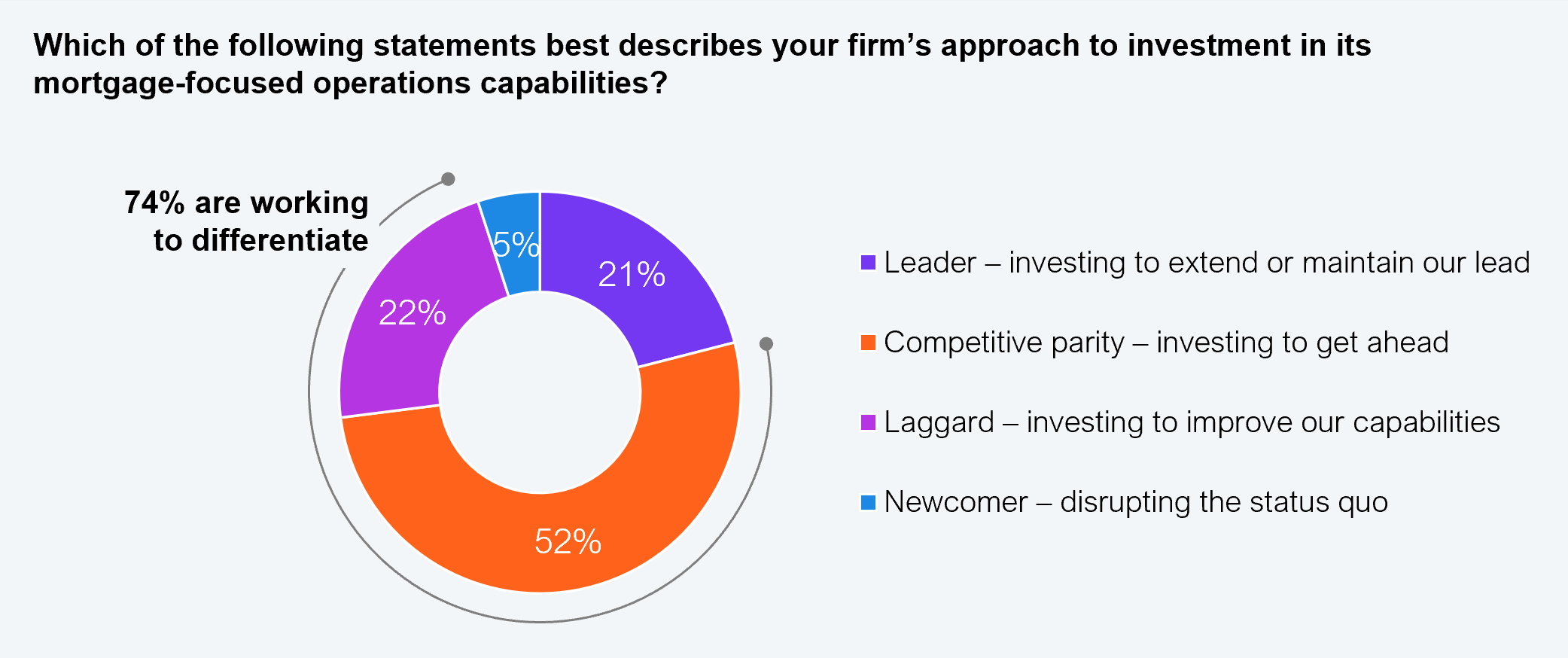 A donut chart showing non-bank lenders' self-assessed approach to investment in mortgage-focused operations capabilities. Leader, investing to extend or maintain our lead: 21%. Competitive parity, investing to get ahead: 52%. Laggard, investing to improve our capabilities: 22%. Newcomer, disrupting the status quo: 5%. An annotation notes that 74% are working to differentiate. Sample: 257 US non-bank lenders and ecosystem partners. Source: HFS Research in partnership with Cognizant, 2025.
