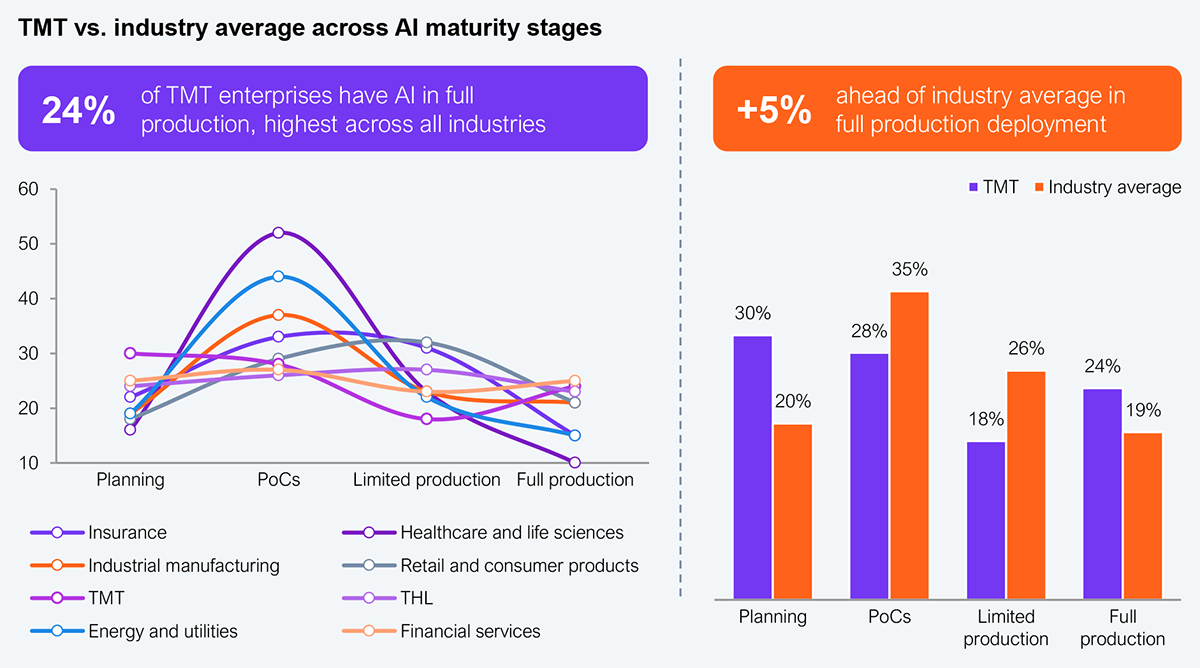Combination chart pairing a multi-line chart with a grouped bar chart, headlined by two callouts: 24% of TMT enterprises have AI in full production, the highest across all industries, and TMT runs 5% ahead of the industry average in full-production deployment. The line chart plots eight industries across four AI maturity stages on the x-axis (planning, PoCs, limited production, full production) against a y-axis from 0% to 50%; the industries are insurance, healthcare and life science, industrial manufacturing, retail and consumer products, TMT, THL, energy and utilities, and financial services, with healthcare and life science peaking highest at roughly 52% at the PoCs stage. The grouped bar chart compares TMT against the industry average at each stage: planning, TMT 30% versus industry average 20%; PoCs, TMT 28% versus 35%; limited production, TMT 18% versus 26%; full production, TMT 24% versus 19%. Sample: 553 global enterprises; industry average excludes TMT. Source: HFS Research, 2026.