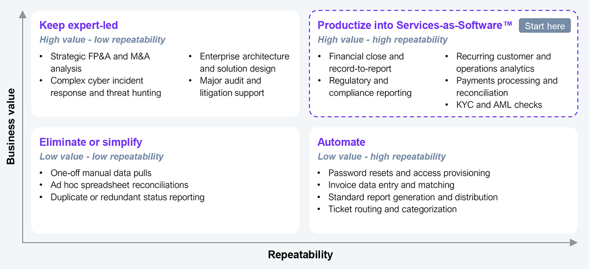 Two-by-two matrix plotting business value on the vertical axis against repeatability on the horizontal axis, sorting GCC work into four quadrants. The top-left quadrant, high value and low repeatability, is labeled "keep expert-led" and includes strategic FP&A and M&A analysis, complex cyber incident response and threat hunting, enterprise architecture and solution design, and major audit and litigation support. The top-right quadrant, high value and high repeatability, is labeled "productize into Services-as-Software" and flagged "start here," and includes financial close and record-to-report, regulatory and compliance reporting, recurring customer and operations analytics, payments processing and reconciliation, and KYC and AML checks. The bottom-left quadrant, low value and low repeatability, is labeled "eliminate or simplify" and includes one-off manual data pulls, ad hoc spreadsheet reconciliations, and duplicate or redundant status reporting. The bottom-right quadrant, low value and high repeatability, is labeled "automate" and includes password resets and access provisioning, invoice data entry and matching, standard report generation and distribution, and ticket routing and categorization. Source: HFS Research, 2026.