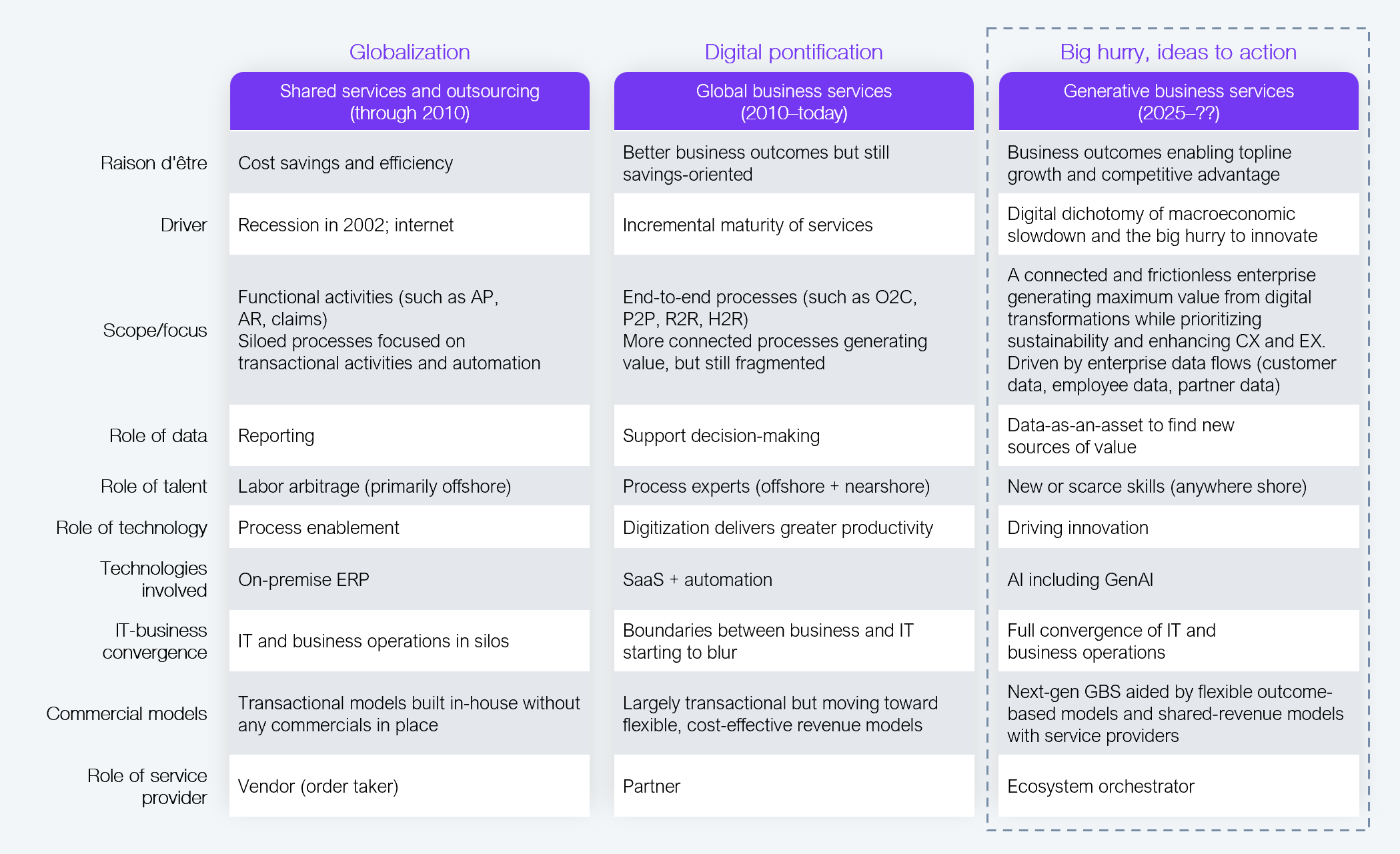 A comparison table across three eras of shared services delivery, each with ten attribute rows. The three eras are Globalization, described as shared services and outsourcing through 2010; Digital pontification, described as global business services from 2010 to today; and Big hurry, ideas to action, described as generative business services from 2025 onward. For raison d'être: Globalization is cost savings and efficiency, Digital pontification is better business outcomes but still savings-oriented, and generative business services is business outcomes enabling topline growth and competitive advantage. For driver: Globalization was the 2002 recession and the internet, Digital pontification is incremental maturity of services, and generative business services is the digital dichotomy of macroeconomic slowdown alongside the rush to innovate. For scope and focus: Globalization covers functional, siloed activities such as accounts payable, accounts receivable, and claims; Digital pontification covers end-to-end processes such as order-to-cash, procure-to-pay, record-to-report, and hire-to-retire that are more connected but still fragmented; generative business services describes a connected, frictionless enterprise generating maximum value from digital transformation while prioritizing sustainability and enhancing customer and employee experience, driven by enterprise data flows across customer, employee, and partner data. For role of data: Globalization treats data as reporting, Digital pontification uses data to support decision-making, and generative business services treats data as an asset to find new sources of value. For role of talent: Globalization relies on labor arbitrage primarily offshore, Digital pontification relies on process experts offshore and nearshore, and generative business services relies on new or scarce skills sourced from anywhere. For role of technology: Globalization treats technology as process enablement, Digital pontification sees digitization delivering greater productivity, and generative business services treats technology as driving innovation. For technologies involved: Globalization used on-premise ERP, Digital pontification uses SaaS plus automation, and generative business services uses AI including generative AI. For IT-business convergence: Globalization kept IT and business operations in silos, Digital pontification shows boundaries between business and IT starting to blur, and generative business services shows full convergence of IT and business operations. For commercial models: Globalization used transactional models built in-house without commercials in place, Digital pontification is largely transactional but moving toward flexible, cost-effective revenue models, and generative business services uses flexible outcome-based models and shared-revenue models with service providers. For role of service provider: Globalization treated the provider as a vendor or order taker, Digital pontification treated the provider as a partner, and generative business services treats the provider as an ecosystem orchestrator. Source: HFS Research, 2025.