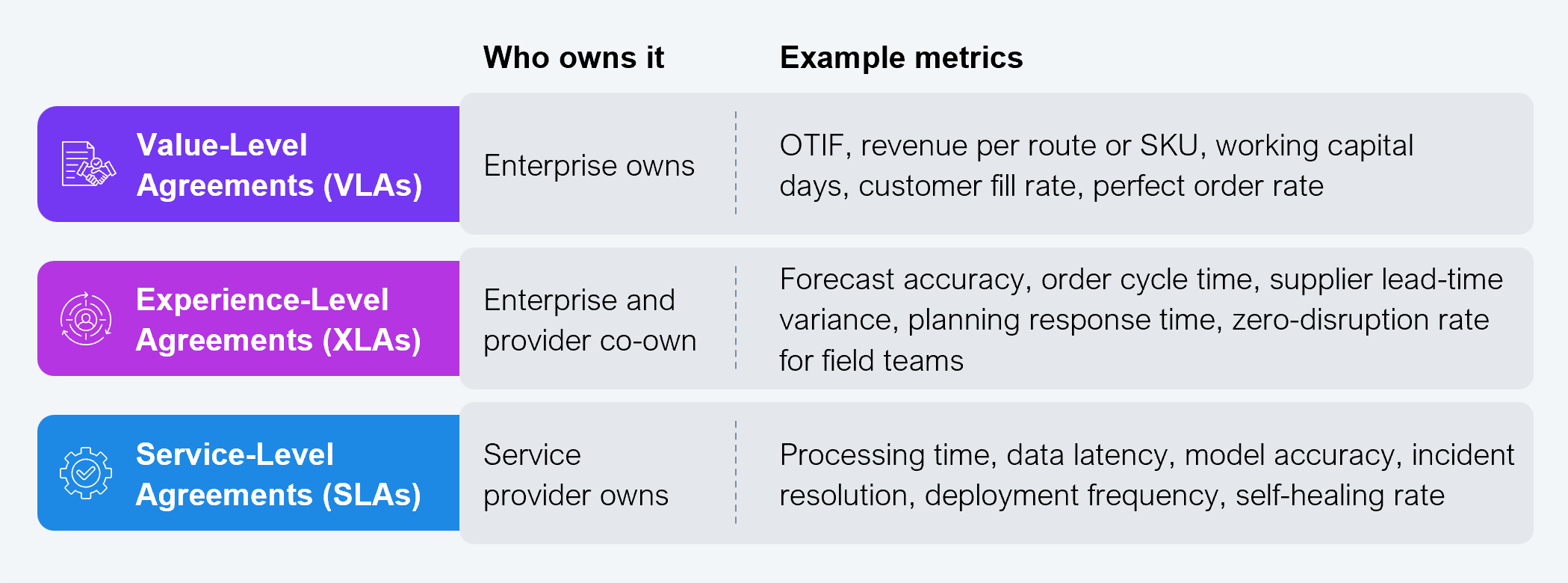 Three-tier comparison table of the HFS shared accountability model, connected by the Supply Chain Guardian orchestrator that bridges the layers so providers can speak the language of business outcomes. Value-level agreements (VLAs) are owned by the enterprise, with example metrics of OTIF, revenue per route or SKU, working capital days, customer fill rate, and perfect order rate. Experience-level agreements (XLAs) are co-owned by enterprise and provider, with example metrics of forecast accuracy, order cycle time, supplier lead-time variance, planning response time, and zero-disruption rate for field teams. Service-level agreements (SLAs) are owned by the service provider, with example metrics of processing time, data latency, model accuracy, incident resolution, deployment frequency, and self-healing rate. Source: Genpact and HFS Research, 2026.