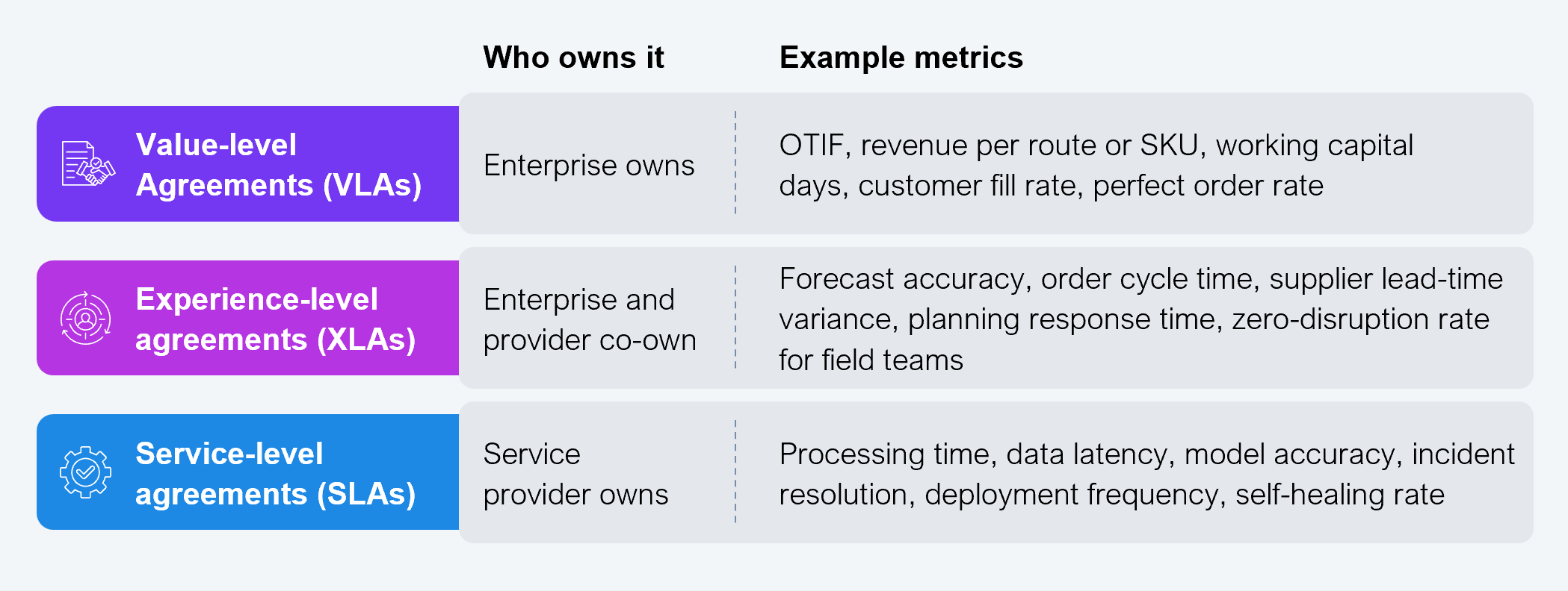 Three-tier comparison table of the HFS shared accountability model, connected by the Supply Chain Guardian orchestrator that bridges the layers so providers can speak the language of business outcomes. Value-level agreements (VLAs) are owned by the enterprise, with example metrics of OTIF, revenue per route or SKU, working capital days, customer fill rate, and perfect order rate. Experience-level agreements (XLAs) are co-owned by enterprise and provider, with example metrics of forecast accuracy, order cycle time, supplier lead-time variance, planning response time, and zero-disruption rate for field teams. Service-level agreements (SLAs) are owned by the service provider, with example metrics of processing time, data latency, model accuracy, incident resolution, deployment frequency, and self-healing rate. Source: Genpact and HFS Research, 2026.