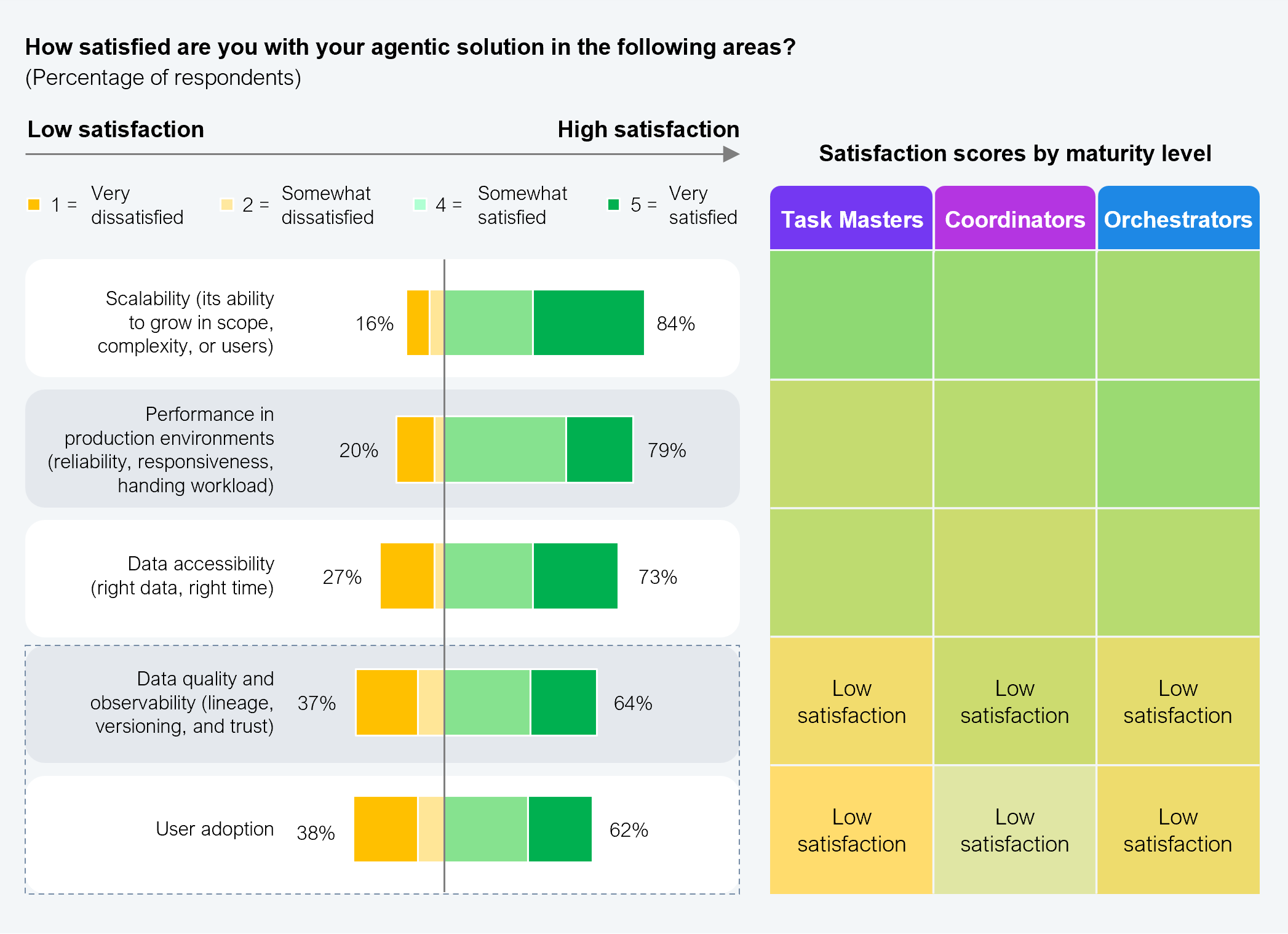 Horizontal diverging bar chart showing satisfaction levels across five dimensions of agentic solutions, plus a companion heat-table showing satisfaction scores by maturity level (Task Masters, Coordinators, Orchestrators). The question asked was "How satisfied are you with your agentic solution in the following areas?" The scale runs from low satisfaction on the left to high satisfaction on the right, with 1 = very dissatisfied, 2 = somewhat dissatisfied, 4 = somewhat satisfied, and 5 = very satisfied; the neutral category (3) was removed for clarity. Results show low satisfaction percentage on the left and high satisfaction percentage on the right for each dimension. Scalability (its ability to grow in scope, complexity, or users): 16% low satisfaction, 84% high satisfaction. Performance in production environments (reliability, responsiveness, handling workload): 20% low satisfaction, 79% high satisfaction. Data accessibility (right data, right time): 27% low satisfaction, 73% high satisfaction. Data quality and observability (lineage, versioning, and trust): 37% low satisfaction, 64% high satisfaction. User adoption: 38% low satisfaction, 62% high satisfaction. The heat-table shows that data quality and observability, and user adoption, score low satisfaction across all three maturity tiers (Task Masters, Coordinators, and Orchestrators). Note: The neutral (3) category was removed from this chart for clarity. Sample: Leaders from 201 Global 2000 enterprises. Source: HFS Research, 2026.