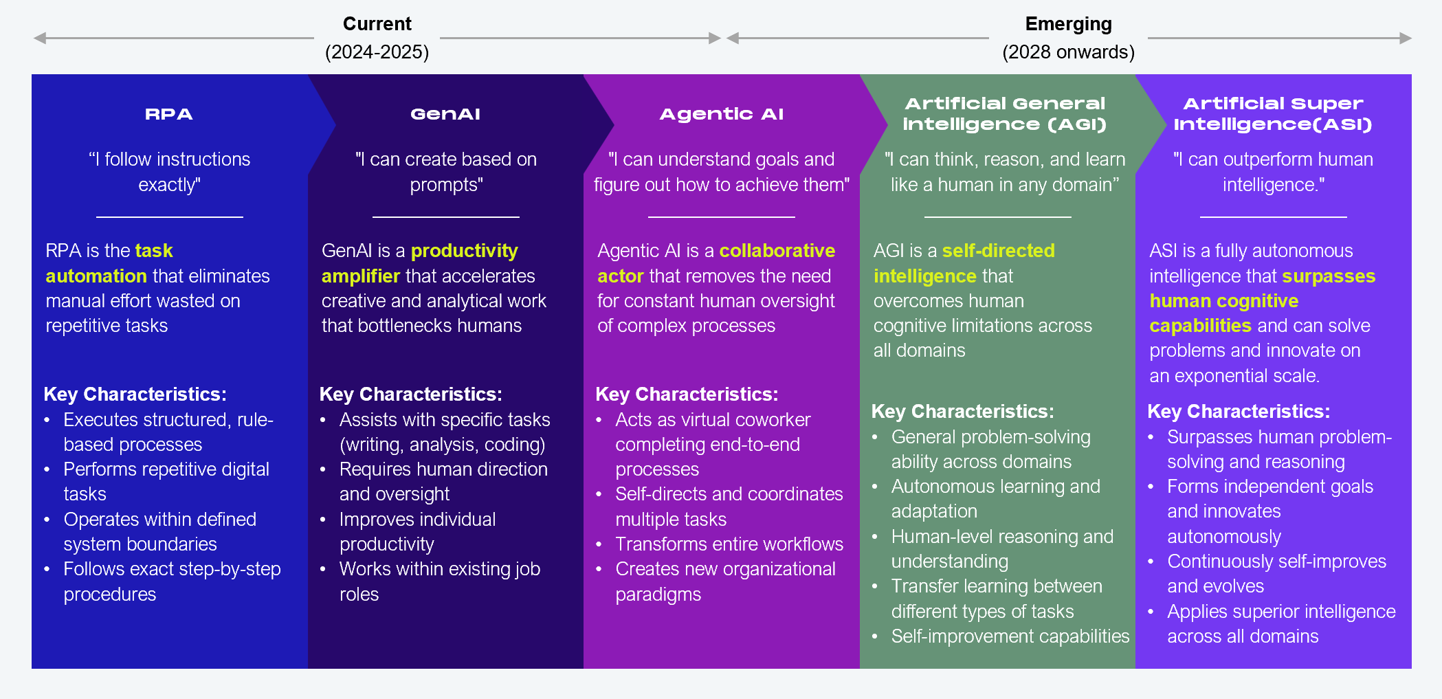 Five-column comparison diagram illustrating the AI continuum from current (2024 to 2025) to emerging (2028 onwards). The five stages are RPA, GenAI, Agentic AI, Artificial General Intelligence (AGI), and Artificial Super Intelligence (ASI). RPA is defined as task automation that eliminates manual effort wasted on repetitive tasks, with characteristics including executing structured rule-based processes, performing repetitive digital tasks, operating within defined system boundaries, and following exact step-by-step procedures. GenAI is defined as a productivity amplifier that accelerates creative and analytical work that bottlenecks humans, with characteristics including assisting with specific tasks such as writing, analysis, and coding, requiring human direction and oversight, improving individual productivity, and working within existing job roles. Agentic AI is defined as a collaborative actor that removes the need for constant human oversight of complex processes, with characteristics including acting as a virtual coworker completing end-to-end processes, self-directing and coordinating multiple tasks, transforming entire workflows, and creating new organizational paradigms. AGI is defined as a self-directed intelligence that overcomes human cognitive limitations across all domains, with characteristics including general problem-solving ability across domains, autonomous learning and adaptation, human-level reasoning and understanding, transfer learning between different types of tasks, and self-improvement capabilities. ASI is defined as a fully autonomous intelligence that surpasses human cognitive capabilities and can solve problems and innovate on an exponential scale, with characteristics including surpassing human problem-solving and reasoning, forming independent goals and innovating autonomously, continuously self-improving and evolving, and applying superior intelligence across all domains. Source: HFS Research, 2025.