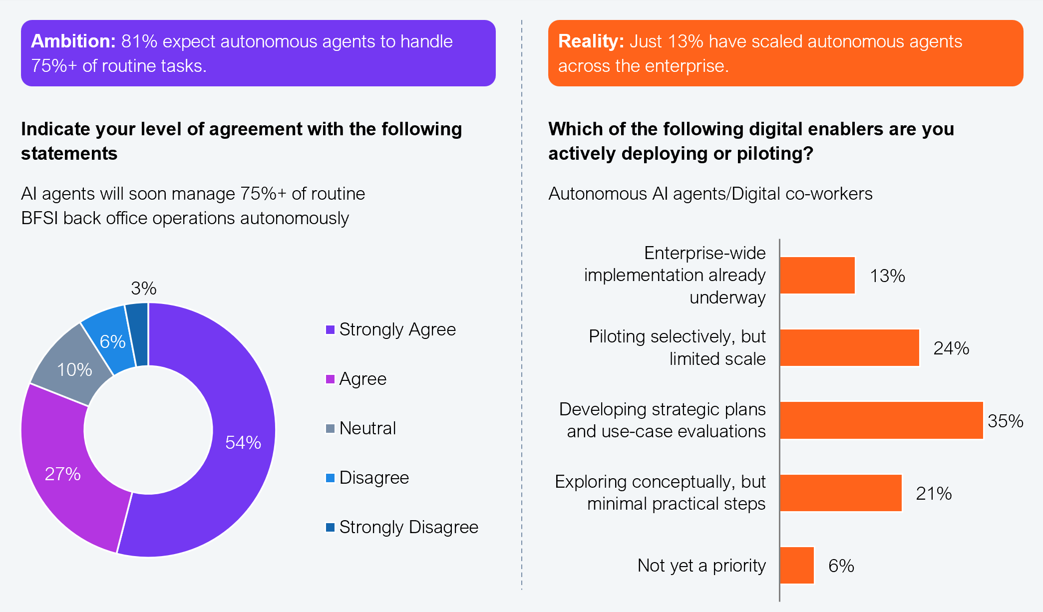 Two-part exhibit. Left donut chart shows agreement with the statement that AI agents will soon manage 75% or more of routine BFSI back office operations autonomously: 54% strongly agree, 27% agree, 10% neutral, 6% disagree, 3% strongly disagree (total agreement 81%). Right horizontal bar chart shows current deployment status for autonomous AI agents and digital co-workers: enterprise-wide implementation already underway 13%; piloting selectively but limited scale 24%; developing strategic plans and use-case evaluations 35%; exploring conceptually but minimal practical steps 21%; not yet a priority 6%. Sample: 505 BFSI executives. Source: HFS Research in partnership with Iron Mountain, 2025.