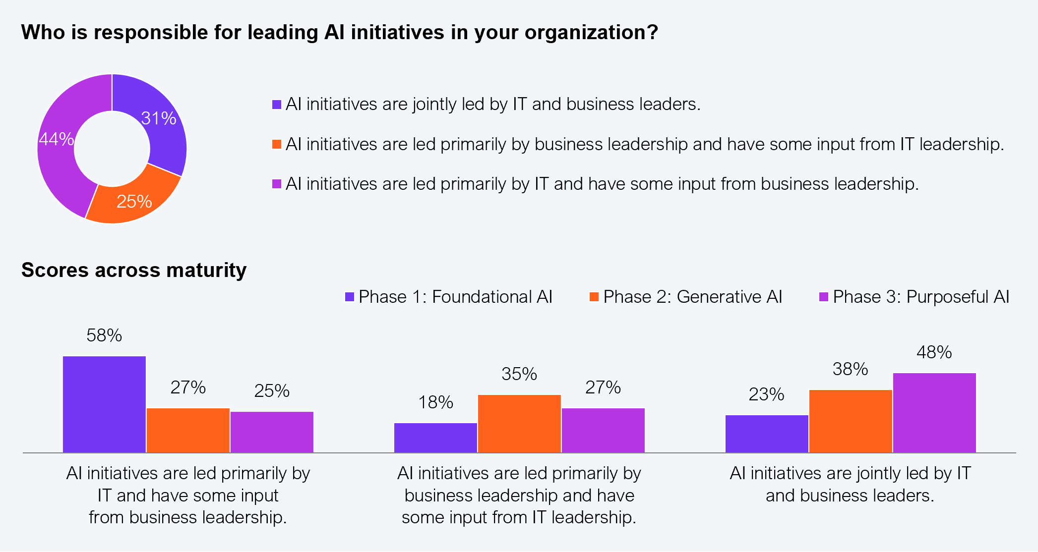 Donut chart and grouped bar chart. The donut chart shows overall leadership model distribution: 44% of organizations have AI initiatives led primarily by IT with some business input, 25% led primarily by business with some IT input, and 31% led jointly by IT and business. The grouped bar chart breaks this down by maturity phase. For IT-led: Phase 1 58%, Phase 2 35%, Phase 3 23%. For business-led: Phase 1 27%, Phase 2 27%, Phase 3 38%. For joint IT-business leadership: Phase 1 25%, Phase 2 18%, Phase 3 48%. Sample: 553 executives across Global 2000 enterprises. Source: HFS Research in partnership with Infosys, 2025.