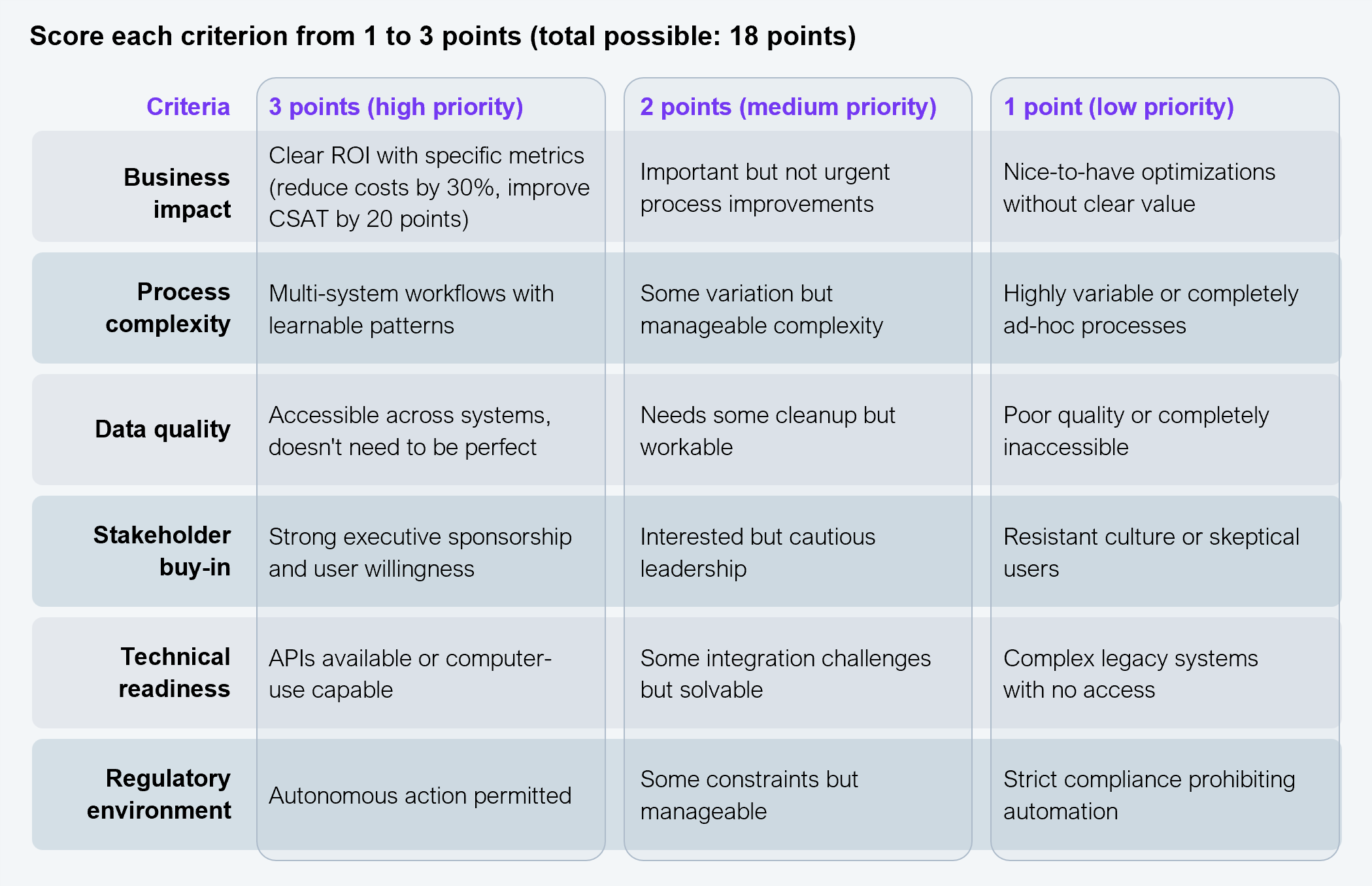 Six-row scoring matrix used to evaluate business processes for AI employee deployment readiness. Each criterion is scored 1 to 3 points (maximum total: 18 points). Columns are: Criteria, 3 points (high priority), 2 points (medium priority), and 1 point (low priority). Business impact: 3 = clear ROI with specific metrics such as reduce costs by 30% or improve CSAT by 20 points; 2 = important but not urgent process improvements; 1 = nice-to-have optimizations without clear value. Process complexity: 3 = multi-system workflows with learnable patterns; 2 = some variation but manageable complexity; 1 = highly variable or completely ad-hoc processes. Data quality: 3 = accessible across systems, doesn't need to be perfect; 2 = needs some cleanup but workable; 1 = poor quality or completely inaccessible. Stakeholder buy-in: 3 = strong executive sponsorship and user willingness; 2 = interested but cautious leadership; 1 = resistant culture or skeptical users. Technical readiness: 3 = APIs available or computer-use capable; 2 = some integration challenges but solvable; 1 = complex legacy systems with no access. Regulatory environment: 3 = autonomous action permitted; 2 = some constraints but manageable; 1 = strict compliance prohibiting automation. Implementation priority guide: 15-18 points = high-priority, immediate implementation candidate; 12-14 points = good opportunity, proceed with preparation phase; 9-11 points = address key gaps before moving forward; below 9 points = not ready for AI employee deployment. Source: HFS Research, 2025.