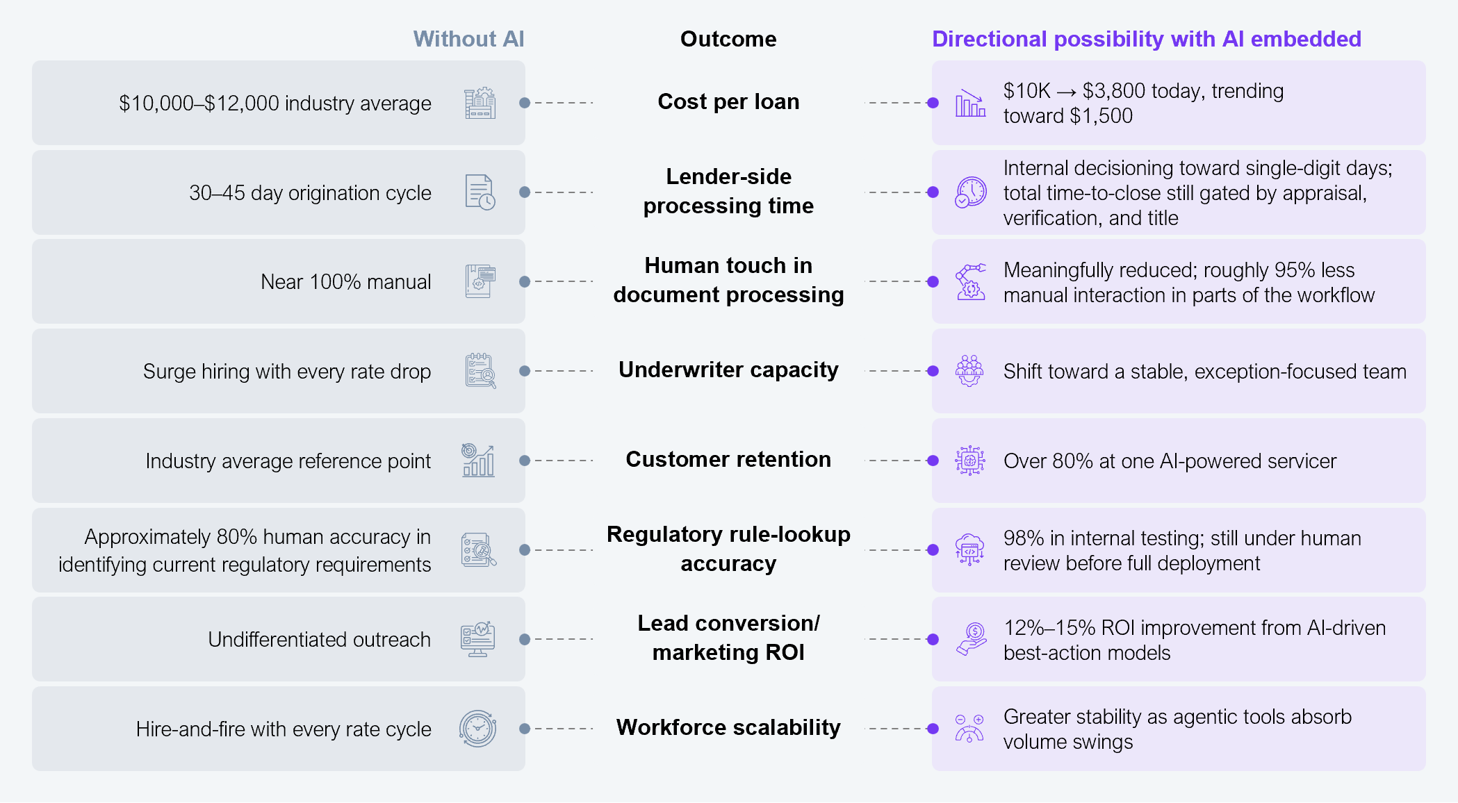 Comparison table with three columns, without AI, outcome measured, and directional possibility with AI embedded, across eight rows. Cost per loan: $10,000 to $12,000 industry average without AI, moving to $10,000 down to $3,800 today and trending toward $1,500. Lender-side processing time: 30 to 45 day origination cycle without AI, moving to internal decisioning toward single-digit days, with total time-to-close still gated by appraisal, verification, and title. Human touch in document processing: near 100% manual without AI, reduced to roughly 95% less manual interaction in parts of the workflow. Underwriter capacity: surge hiring with every rate drop without AI, shifting toward a stable, exception-focused team. Customer retention: industry average reference point without AI, over 80% at one AI-powered servicer. Regulatory rule-lookup accuracy: approximately 80% human accuracy without AI, 98% in internal testing but still under human review before full deployment. Lead conversion and marketing ROI: undifferentiated outreach without AI, 12% to 15% ROI improvement from AI-driven best-action models. Workforce scalability: hire-and-fire with every rate cycle without AI, greater stability as agentic tools absorb volume swings. Figures are indicative, drawn from individual executive accounts, not industry-wide benchmarks. Sample size: based on 11 US senior non-bank lender executives. Source: HFS Research in partnership with Cognizant, 2026.
