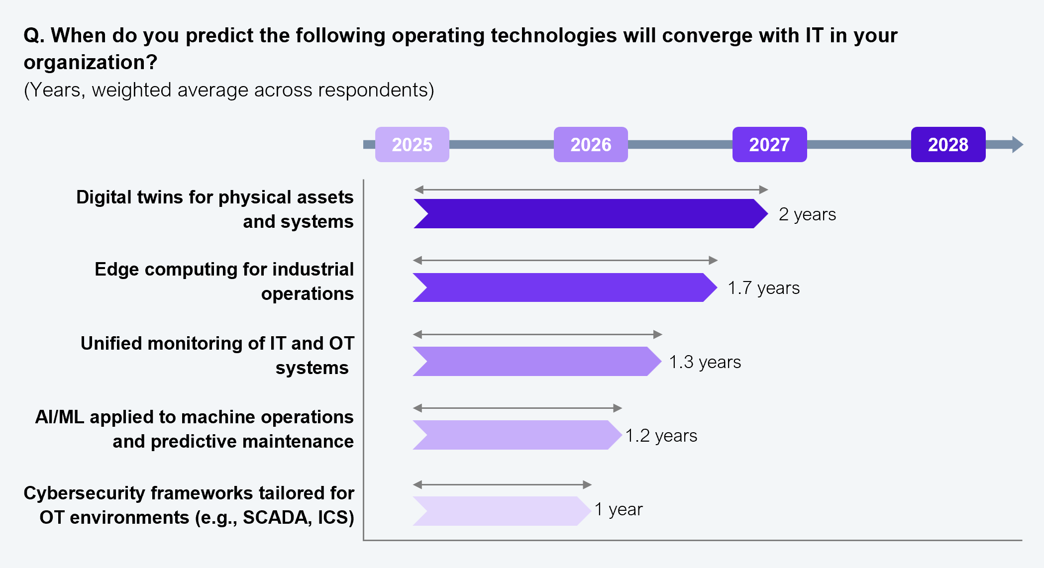 A horizontal bar chart showing weighted average years until five operational technologies converge with IT, based on inputs from 505 IT and business leaders with Global 2000 enterprises. The time horizon runs from 2025 to 2028. Cybersecurity frameworks tailored for OT environments such as SCADA and ICS will converge in 1 year. AI/ML applied to machine operations and predictive maintenance will converge in 1.2 years. Unified monitoring of IT and OT systems will converge in 1.3 years. Edge computing for industrial operations will converge in 1.7 years. Digital twins for physical assets and systems will converge in 2 years. Source: HFS Research, 2025.