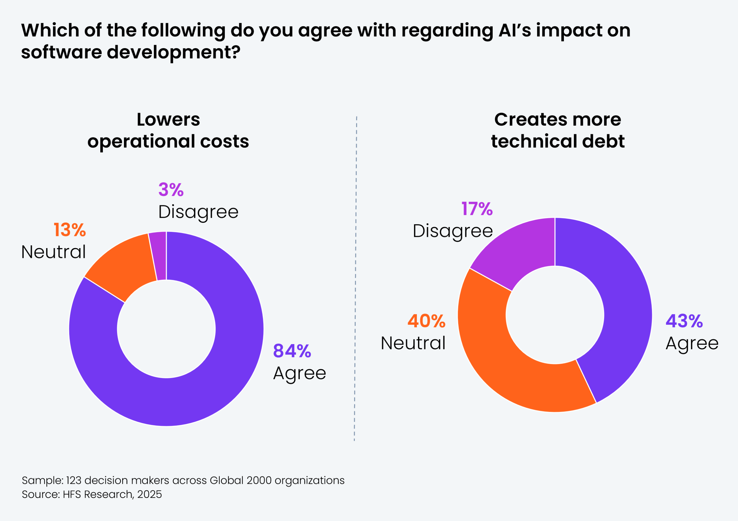 Two-panel donut chart showing responses from 123 decision makers across Global 2000 organizations to the question: "Which of the following do you agree with regarding AI's impact on software development?" Left panel, AI lowers operational costs: Agree = 84%, Neutral = 13%, Disagree = 3%. Right panel, AI creates more technical debt: Agree = 43%, Neutral = 40%, Disagree = 17%. Agree segments are shown in purple, Neutral in orange, and Disagree in pink. Sample: 123 decision makers across Global 2000 organizations. Source: HFS Research, 2025.