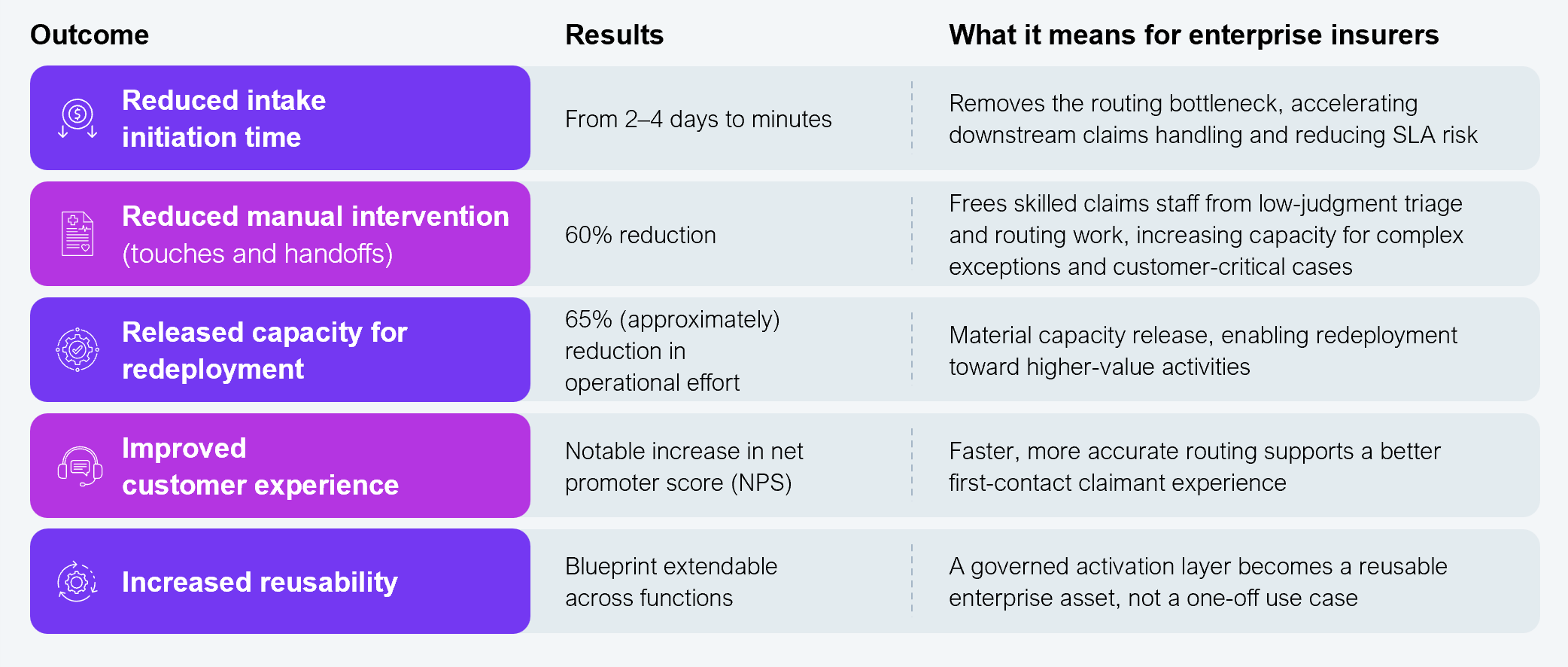 Three-column comparison table listing outcomes from The AA and EXL's claims email activation layer, with results and enterprise implications. Row 1: Reduced intake initiation time, from 2 to 4 days to minutes, removes the routing bottleneck, accelerating downstream claims handling and reducing SLA risk. Row 2: Reduced manual intervention (touches and handoffs), 60% reduction, frees skilled claims staff from low-judgment triage and routing work, increasing capacity for complex exceptions and customer-critical cases. Row 3: Released capacity for redeployment, 65% reduction in effort, material capacity release without relying on headcount cuts, redeployable to higher-value workflows. Row 4: Improved customer experience, approximately 200 bps improvement in touchpoint net promoter score (NPS), faster, more accurate routing supports a better first-contact claimant experience. Row 5: Increased reusability, blueprint extendable across functions, a governed activation layer becomes a reusable enterprise asset, not a one-off use case. Source: The AA and EXL (program results), validated through HFS Research executive interviews, 2026.