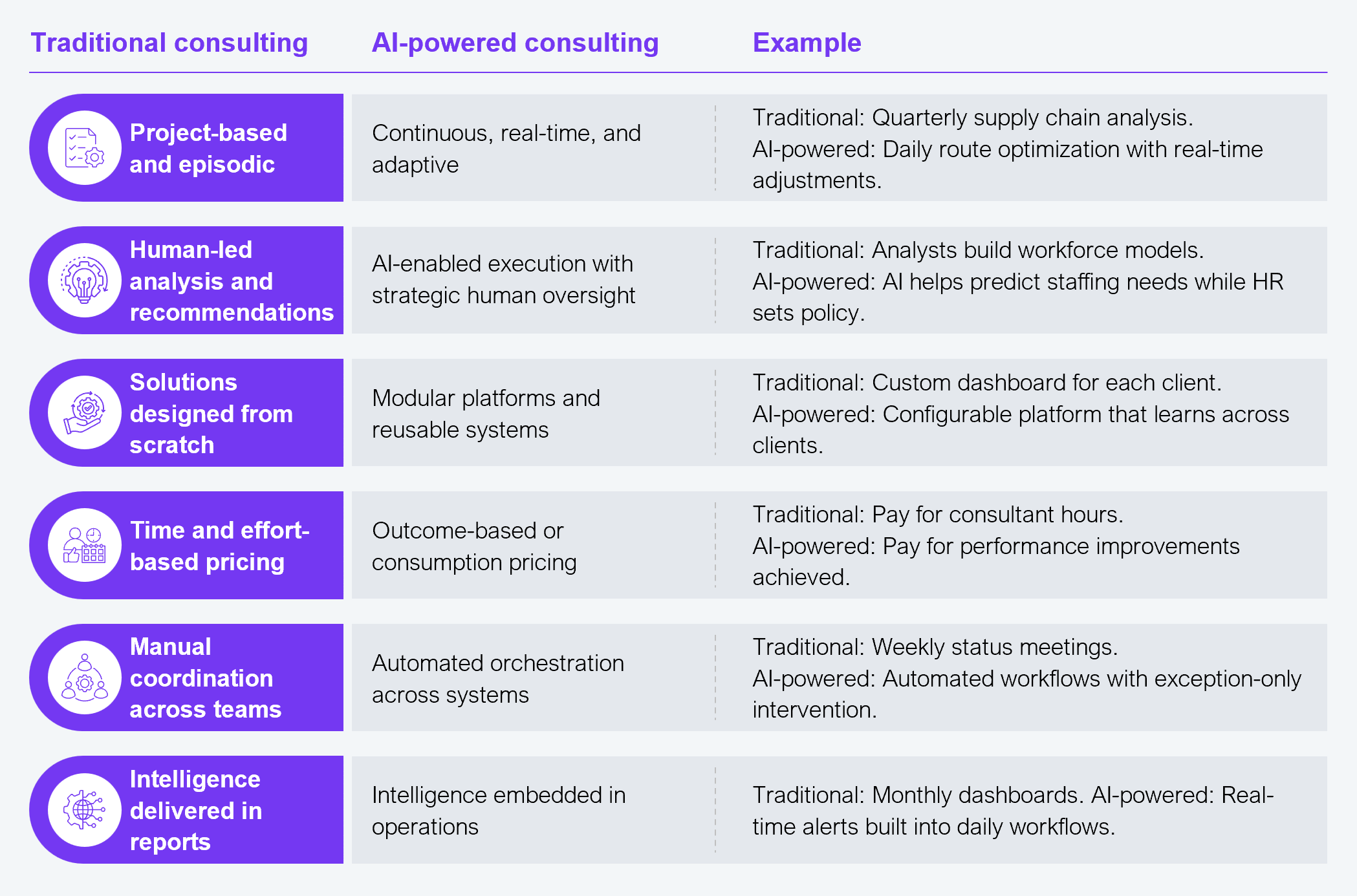 Comparison table with three columns: traditional consulting, AI-powered consulting, and an example for each dimension. Six dimensions are shown. Project-based and episodic delivery becomes continuous, real-time, and adaptive (example: quarterly supply chain analysis versus daily route optimization with real-time adjustments). Human-led analysis and recommendations become AI-enabled execution with strategic human oversight (example: analysts build workforce models versus AI predicts staffing needs while HR sets policy). Solutions designed from scratch become modular platforms and reusable systems (example: custom dashboard for each client versus configurable platform that learns across clients). Time and effort-based pricing becomes outcome-based or consumption pricing (example: pay for consultant hours versus pay for performance improvements achieved). Manual coordination across teams becomes automated orchestration across systems (example: weekly status meetings versus automated workflows with exception-only intervention). Intelligence delivered in reports becomes intelligence embedded in operations (example: monthly dashboards versus real-time alerts built into daily workflows). Source: HFS Research, 2025.