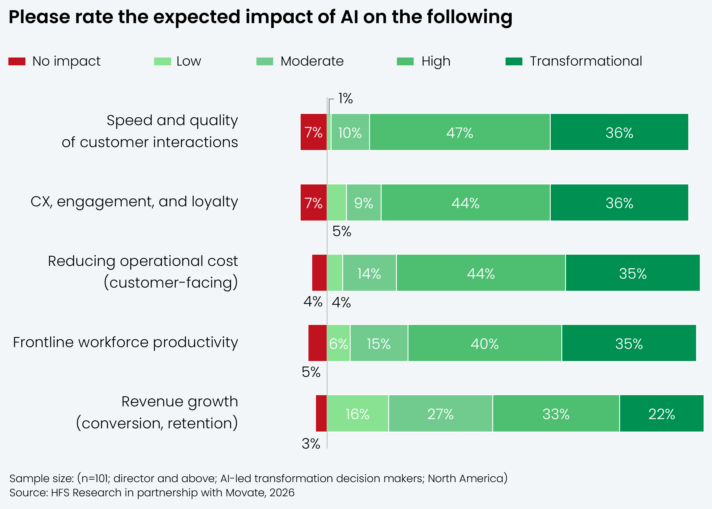 Horizontal stacked bar chart showing the expected impact of AI on five enterprise outcomes, rated from no impact through low, moderate, high, and transformational. Ranked by combined transformational or high impact, speed leads at 83%, customer experience engagement at 80%, cost at 79%, and productivity at 75%. Revenue growth lags at 55% combined transformational or high impact, with only 22% of leaders expecting a transformational impact, half the rate of every other outcome. Source: HFS Research in partnership with Movate, 2026.