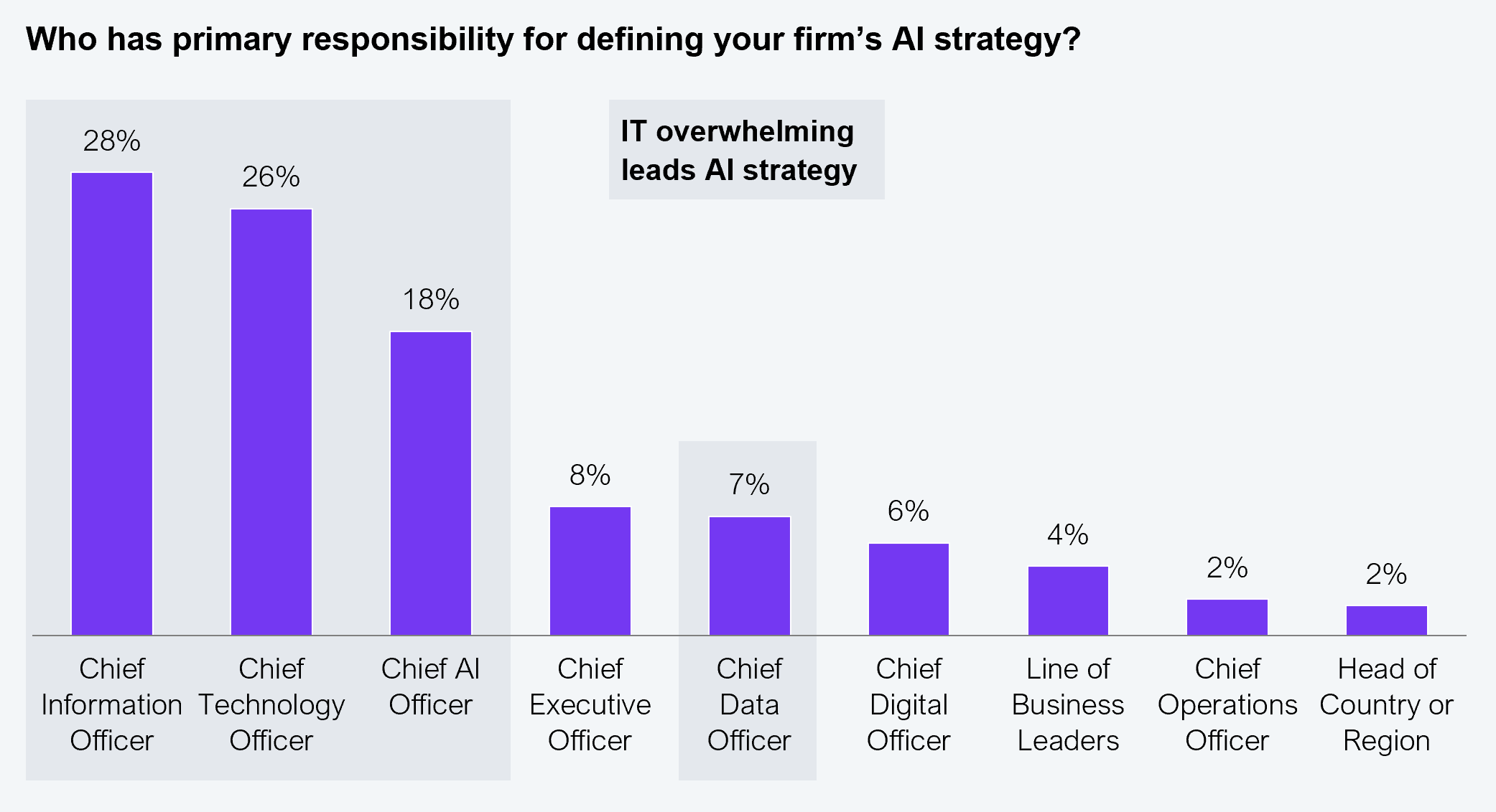 Vertical bar chart showing who has primary responsibility for defining the firm's AI strategy. Chief Information Officer: 28%. Chief Technology Officer: 26%. Chief AI Officer: 18%. Chief Executive Officer: 8%. Chief Data Officer: 7%. Chief Digital Officer: 6%. Line of Business Leaders: 4%. Chief Operations Officer: 2%. Head of Country or Region: 2%. A callout notes that IT overwhelmingly leads AI strategy, combining the CIO, CTO, and Chief AI Officer roles to total 79%. Sample: 505 global banking and financial services leaders. Source: HFS Research in partnership with Infosys, 2025.