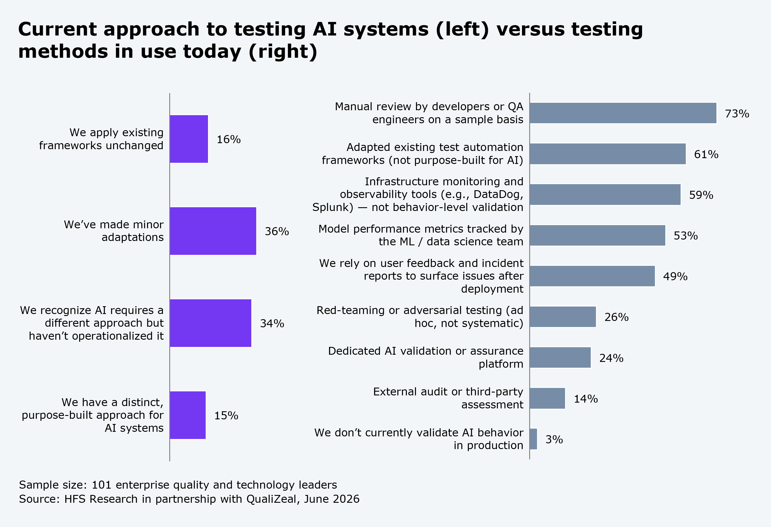 Two paired horizontal bar charts under the heading "Current approach to testing AI systems (left) versus testing methods in use today (right)." The left chart shows four response options ranked from highest to lowest: we've made minor adaptations, 36%; we recognize AI requires a different approach but haven't operationalized it, 34%; we apply existing frameworks unchanged, 16%; we have a distinct, purpose-built approach for AI systems, 15%. The right chart shows nine testing methods ranked from highest to lowest: manual review by developers or QA engineers on a sample basis, 73%; adapted existing test automation frameworks (not purpose-built for AI), 61%; infrastructure monitoring and observability tools such as DataDog and Splunk, described as not behavior-level validation, 59%; model performance metrics tracked by the ML/data science team, 53%; reliance on user feedback and incident reports to surface issues after deployment, 49%; red-teaming or adversarial testing described as ad hoc and not systematic, 26%; dedicated AI validation or assurance platform, 24%; external audit or third-party assessment, 14%; and we don't currently validate AI behavior in production, 3%. Sample size: 101 enterprise quality and technology leaders. Source: HFS Research in partnership with QualiZeal, June 2026.