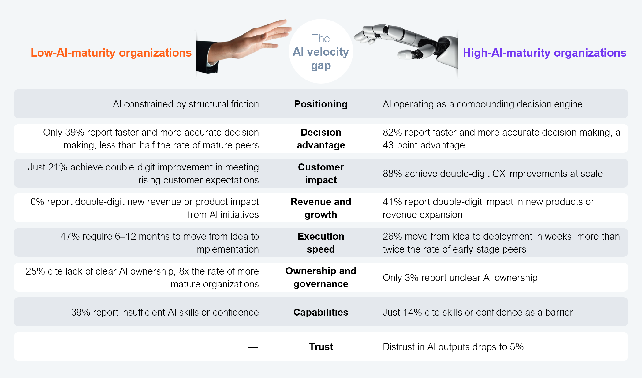 A two-column comparison table contrasting Low-AI-maturity organizations (AI constrained by structural friction) against High-AI-maturity organizations (AI operating as a compounding decision engine) across seven dimensions. Positioning: AI constrained by structural friction vs. AI operating as a compounding decision engine. Decision advantage: 39% of low-maturity organizations report faster and more accurate decision making vs. 82% for high-maturity : a 43-point advantage. Customer impact: 21% of low-maturity achieve double-digit improvement in meeting rising customer expectations vs. 88% for high-maturity. Revenue and growth: 0% of low-maturity report double-digit new revenue or product impact from AI initiatives vs. 41% for high-maturity. Execution speed: 47% of low-maturity require 6–12 months to move from idea to implementation vs. 26% of high-maturity who move from idea to deployment in weeks. Ownership and governance: 25% of low-maturity cite lack of clear AI ownership (8x the rate of more mature organizations) vs. only 3% for high-maturity. Capabilities: 39% of low-maturity report insufficient AI skills or confidence vs. just 14% for high-maturity. Trust: no data shown for low-maturity; distrust in AI outputs drops to 5% for high-maturity. A central label reads "The AI velocity gap." Sample: 505 executives across Global 2000 enterprises. Source: HFS Research, 2026.
