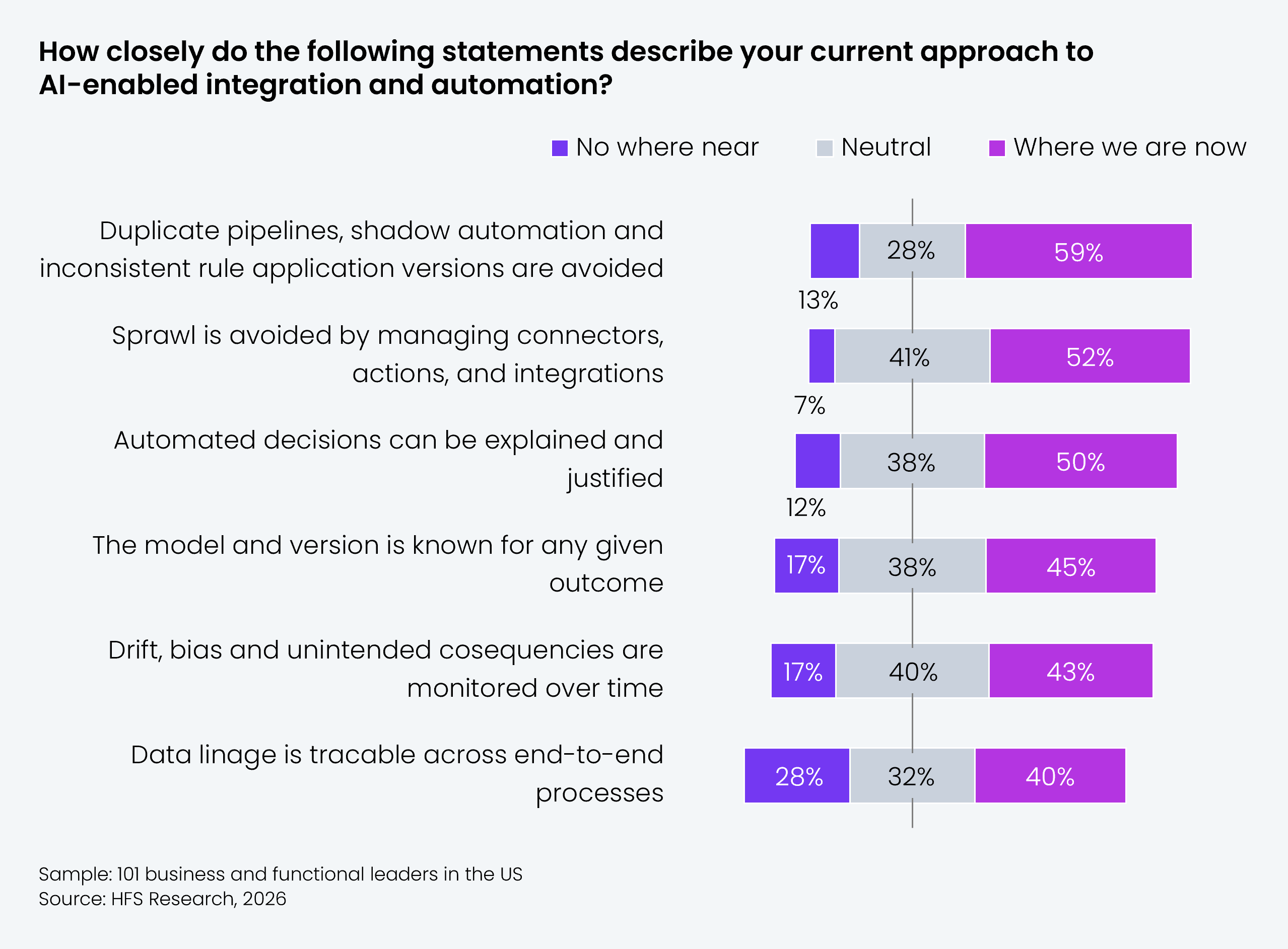 Stacked horizontal bar chart based on 101 business and functional leaders in the US, showing how closely six statements describe the organization's current approach to AI-enabled integration and automation. Responses are categorized as "No where near," "Neutral," and "Where we are now." Duplicate pipelines, shadow automation, and inconsistent rule application versions are avoided: 13% no where near, 28% neutral, 59% where we are now. Sprawl is avoided by managing connectors, actions, and integrations: 7% no where near, 41% neutral, 52% where we are now. Automated decisions can be explained and justified: 12% no where near, 38% neutral, 50% where we are now. The model and version is known for any given outcome: 17% no where near, 38% neutral, 45% where we are now. Drift, bias, and unintended consequences are monitored over time: 17% no where near, 40% neutral, 43% where we are now. Data lineage is traceable across end-to-end processes: 28% no where near, 32% neutral, 40% where we are now. Source: HFS Research, 2026.