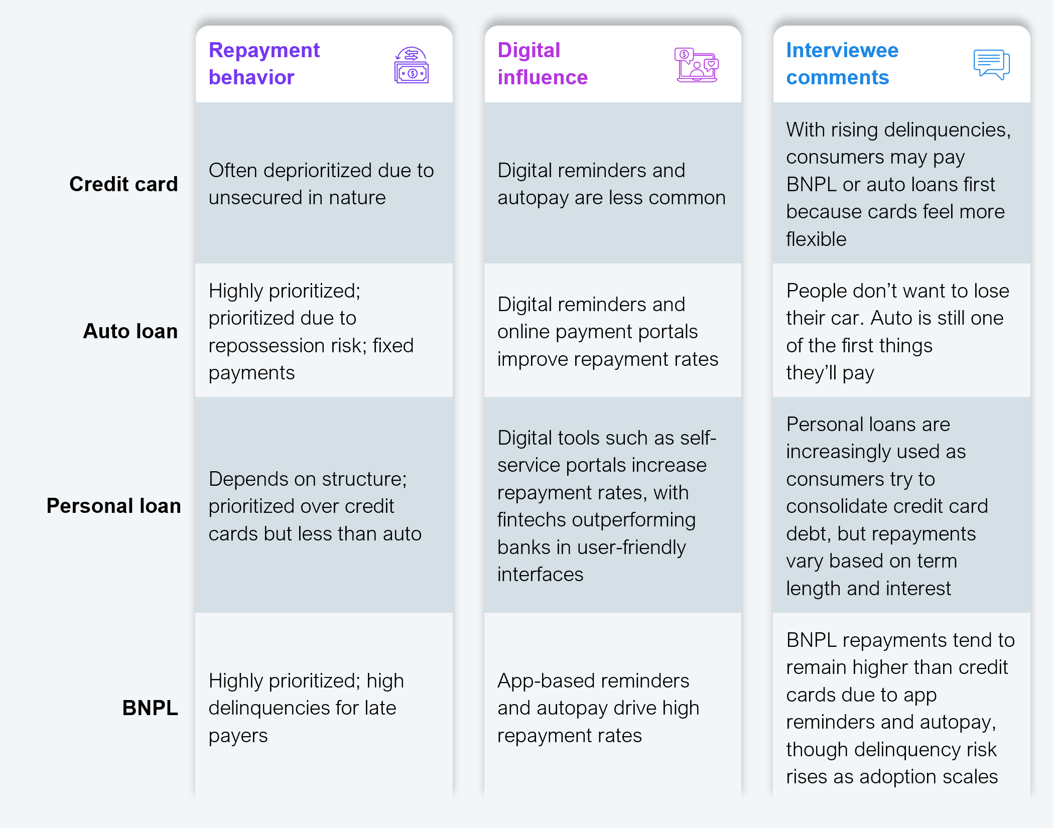 A four-row reference table comparing repayment behavior, digital influence, and interviewee comments across four loan types. Credit card: often deprioritized due to its unsecured nature; digital reminders and autopay are less common; consumers may pay BNPL or auto loans first because cards feel more flexible. Auto loan: highly prioritized due to repossession risk and fixed payments; digital reminders and online payment portals improve repayment rates; people don't want to lose their car and auto remains one of the first things they'll pay. Personal loan: prioritized over credit cards but less than auto, depending on structure; digital tools such as self-service portals increase repayment rates, with fintechs outperforming banks in user-friendly interfaces; personal loans are increasingly used for credit card debt consolidation but repayments vary by term length and interest. BNPL: highly prioritized though high delinquencies exist for late payers; app-based reminders and autopay drive high repayment rates; BNPL repayments tend to remain higher than credit cards due to app reminders and autopay, though delinquency risk rises as adoption scales. Source: HFS Research, August 2025.
