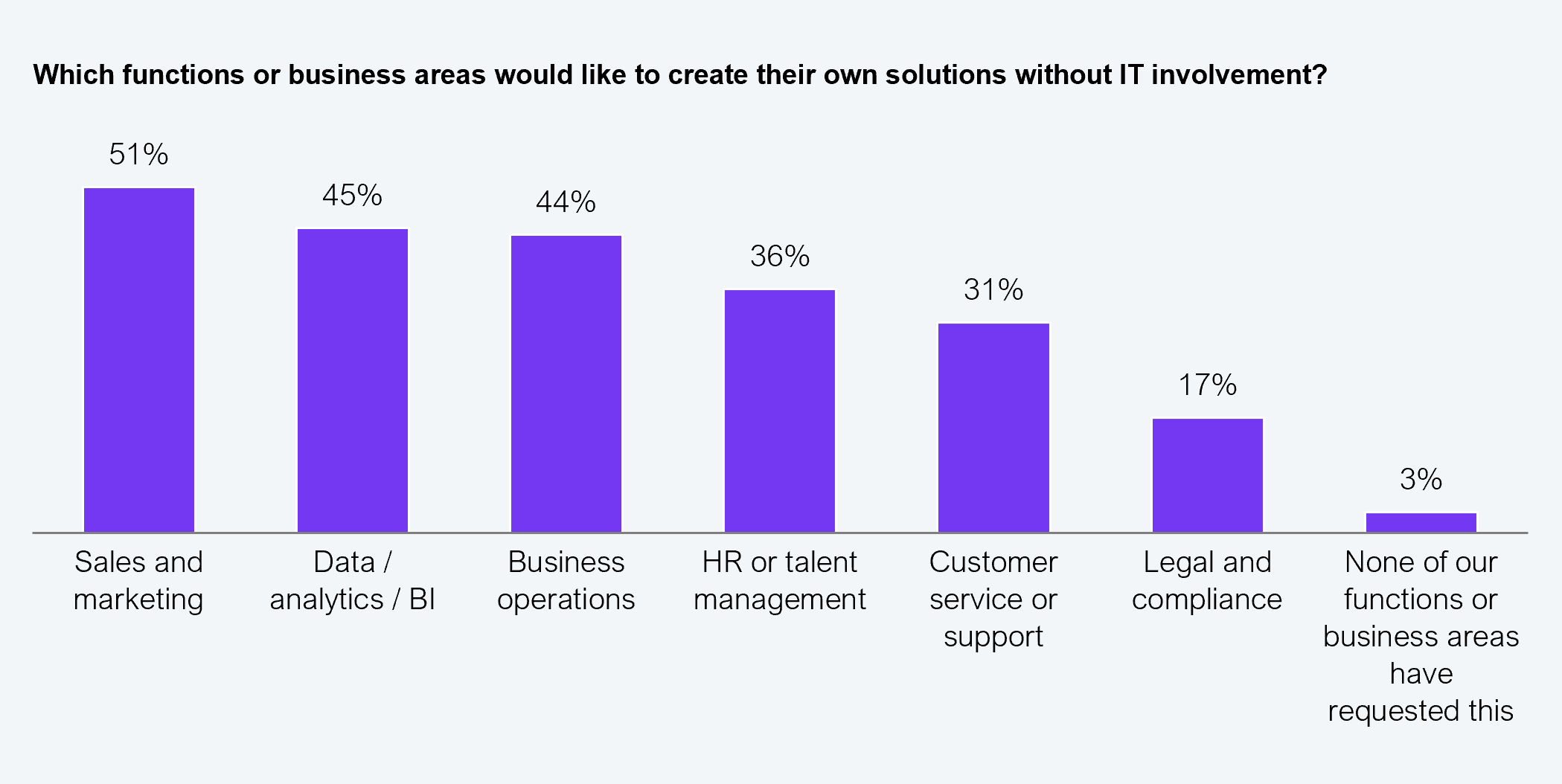A vertical bar chart showing the percentage of 123 Global 2000 decision makers whose business functions or areas want to create their own solutions without IT involvement. Results: sales and marketing at 51%, data/analytics/BI at 45%, business operations at 44%, HR or talent management at 36%, customer service or support at 31%, legal and compliance at 17%, and none of our functions or business areas have requested this at 3%. Source: HFS Research, 2025.