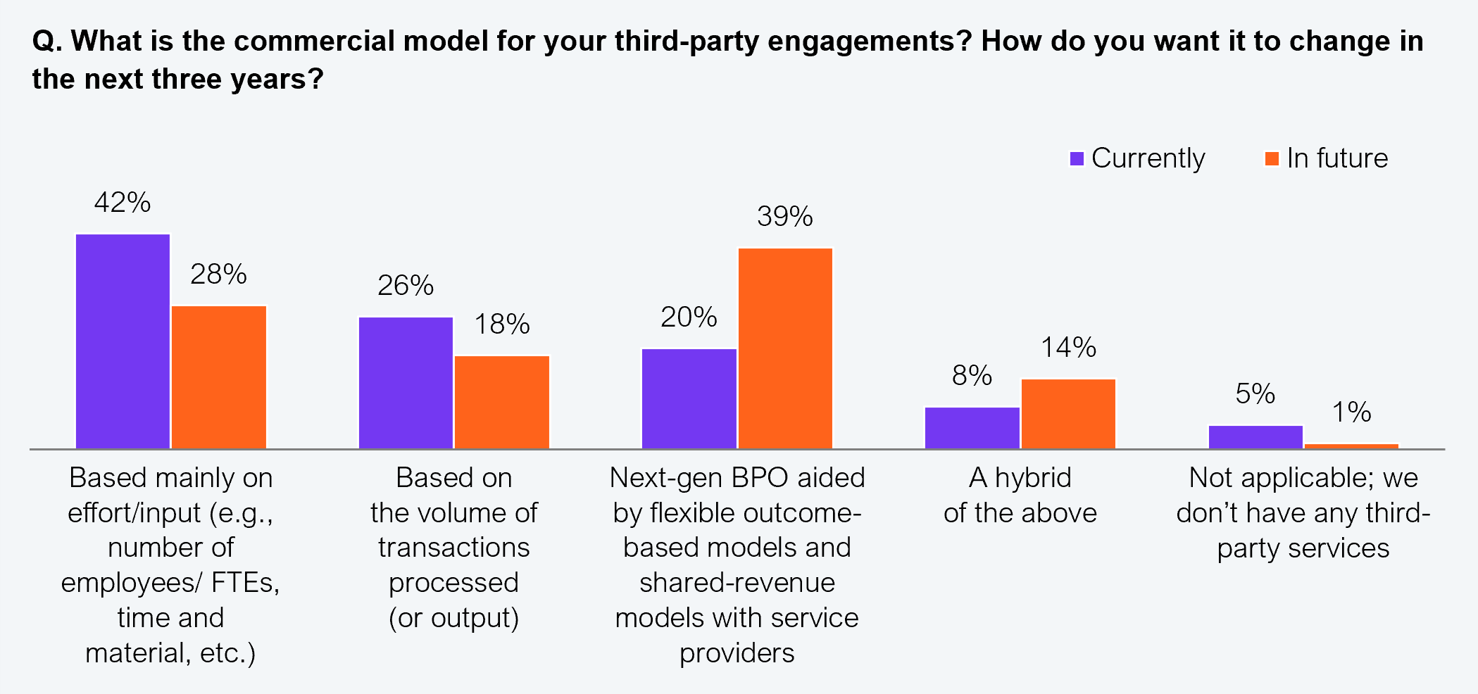 A grouped vertical bar chart showing current and projected commercial model preferences, based on survey responses to "What is the commercial model for your third-party engagements? How do you want it to change in the next three years?" Current vs. future values for each model: based mainly on effort/input (e.g., number of employees/FTEs, time and material, etc.) 42% currently and 28% in future; based on the volume of transactions processed (or output) 26% currently and 18% in future; next-gen BPO aided by flexible outcome-based models and shared-revenue models with service providers 20% currently and 39% in future; a hybrid of the above 8% currently and 14% in future; not applicable 5% currently and 1% in future. Sample: 500+ survey participants. Source: HFS Research, August 2025.