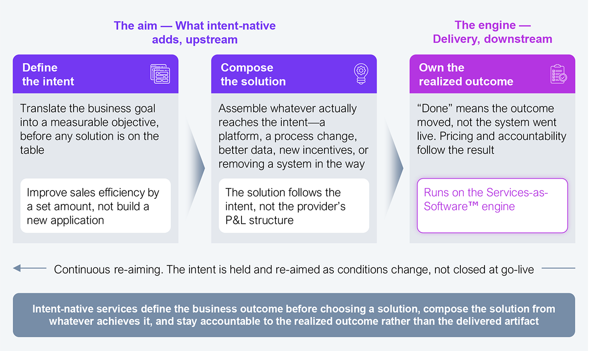 Three-step process diagram showing how intent-native services define the intent, compose the solution, and own the outcome, split into the aim upstream and the engine downstream. Step 1, define the intent, translates the business goal into a measurable objective before any solution is on the table, such as improving sales efficiency by a set amount rather than building a new application. Step 2, compose the solution, assembles whatever actually reaches the intent, whether a platform, a process change, better data, new incentives, or removing a system in the way, so the solution follows the intent rather than the provider's P&L structure. Step 3, own the realized outcome, defines done as the outcome moving rather than the system going live, with pricing and accountability following the result, and runs on the Services-as-Software™ engine. A continuous re-aiming band beneath the steps notes that the intent is held and re-aimed as conditions change, not closed at go-live. Source: HFS Research, 2026.