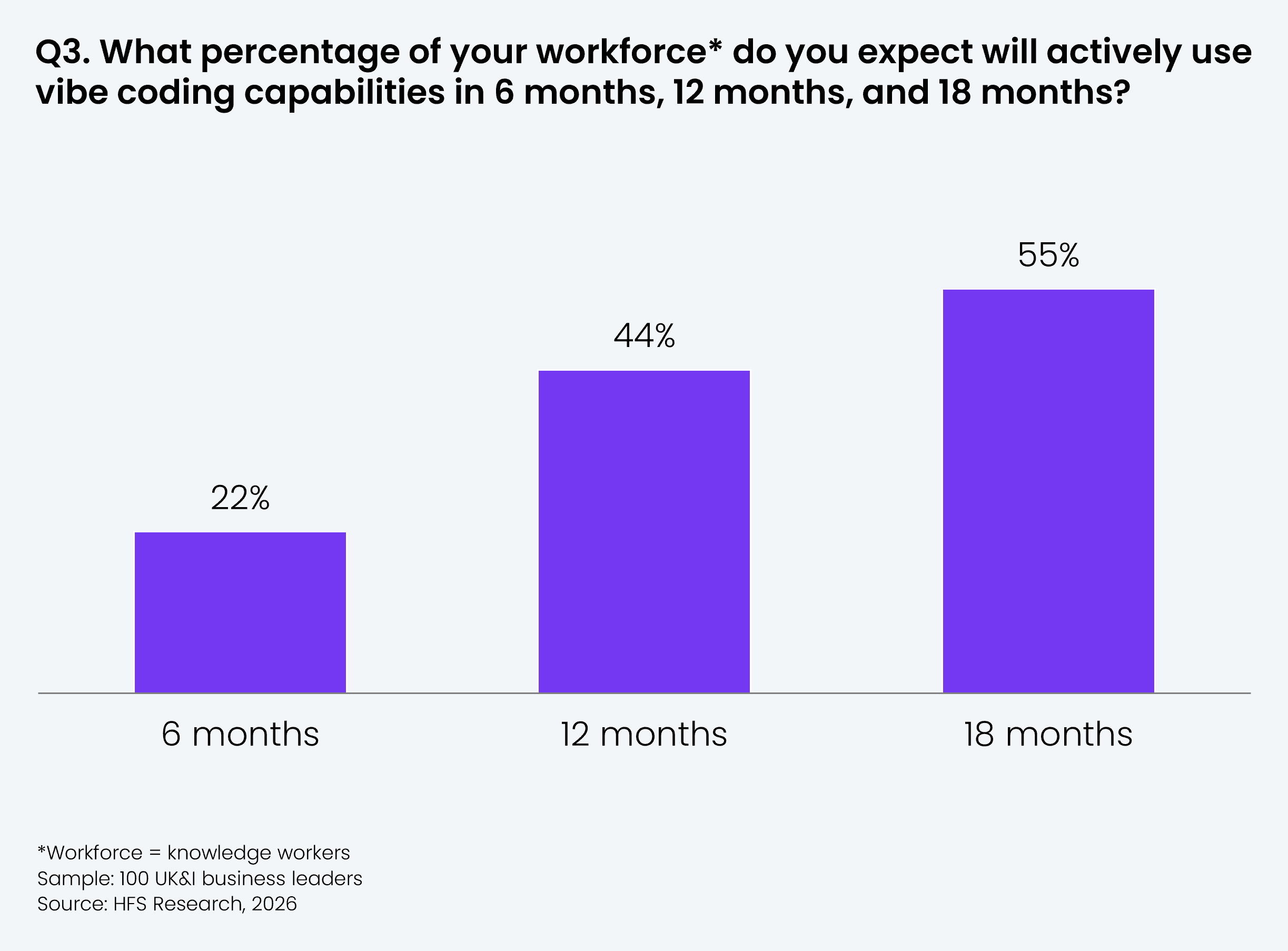 Vertical bar chart showing expected percentage of workforce (defined as knowledge workers) actively using vibe coding capabilities at three future time points. Results: 6 months = 22%; 12 months = 44%; 18 months = 55%. All bars are shown in purple. Sample: 100 UK&I business leaders. Source: HFS Research, 2026.
