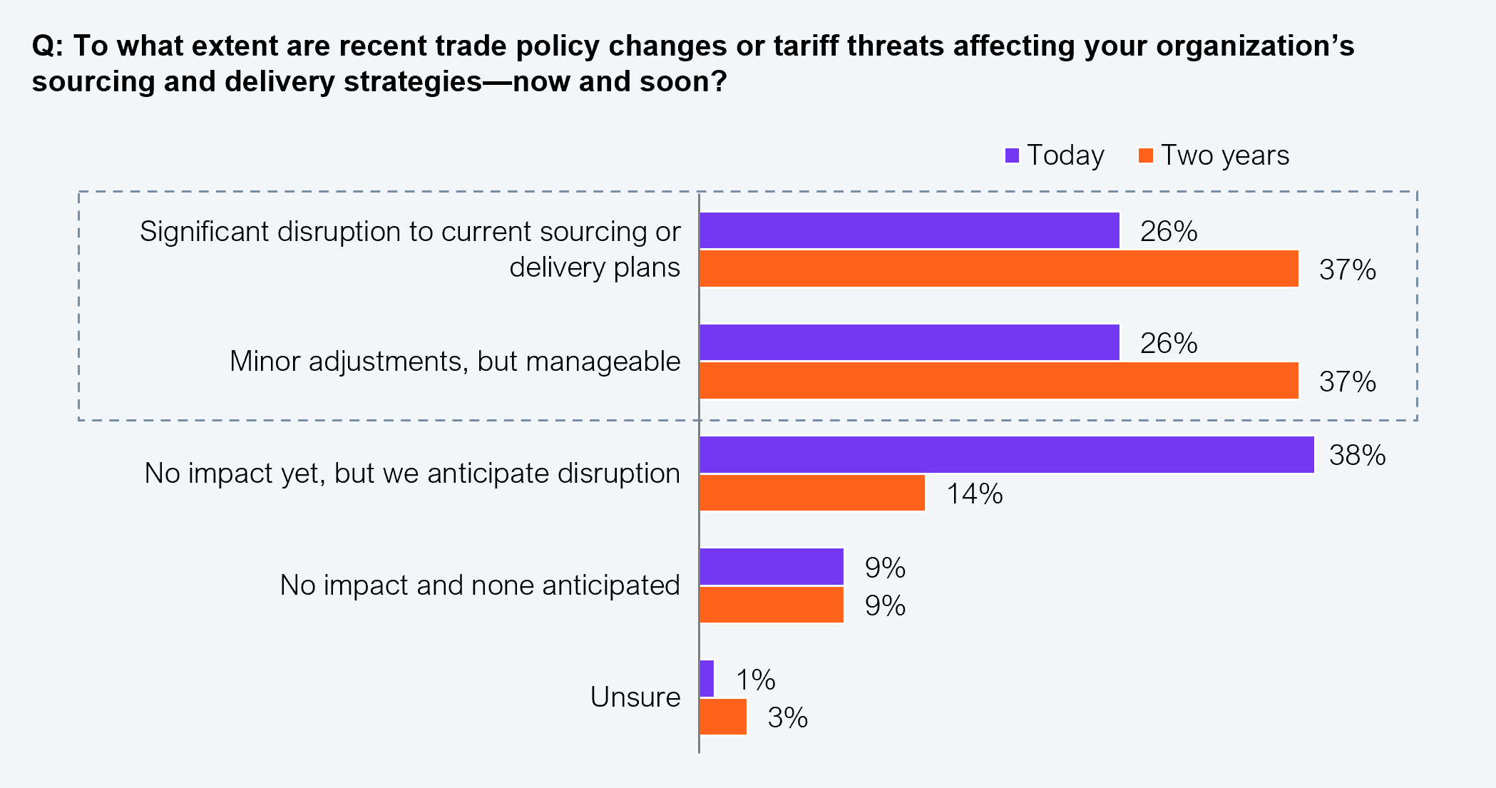 Paired horizontal bar chart comparing current ("Today") and projected ("Two years") impact of trade policy changes on sourcing and delivery strategies. Five response categories are shown. Today vs two years: Significant disruption to current sourcing or delivery plans: 26% today, 37% in two years. Minor adjustments, but manageable: 26% today, 37% in two years. No impact yet, but we anticipate disruption: 38% today, 14% in two years. No impact and none anticipated: 9% today, 9% in two years. Unsure: 1% today, 3% in two years. Sample: 402 US-based senior executives. Source: HFS Research in collaboration with KPMG, 2025.