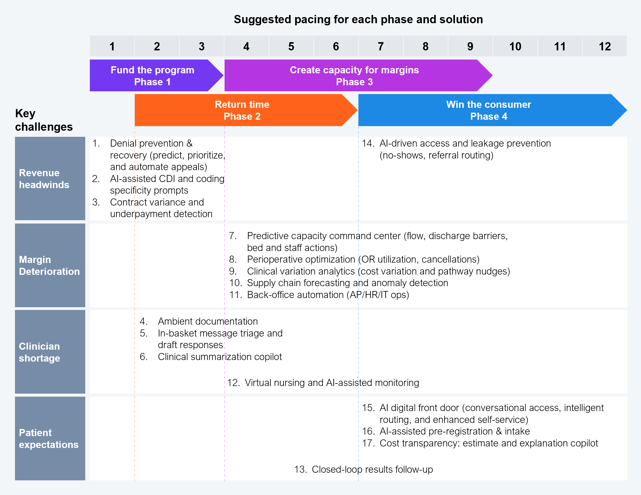 Horizontal swimlane Gantt-style chart mapping 17 AI solutions across a 12-month timeline, organized into four phases and four key challenge categories. Phase 1 (Fund the program, months 1 to 3) addresses revenue headwinds with solutions 1 through 3: denial prevention and recovery, AI-assisted CDI and coding specificity prompts, and contract variance and underpayment detection. Phase 2 (Return time, months 2 to 6) addresses clinician shortage with solutions 4 through 6: in-basket message triage and draft responses, ambient documentation, and clinical summarization copilot. Phase 3 (Create capacity for margins, months 4 to 10) addresses margin deterioration with solutions 7 through 11: predictive capacity command center, perioperative optimization, clinical variation analytics, supply chain forecasting and anomaly detection, and back-office automation; plus solution 12 (virtual nursing and AI-assisted monitoring) and solution 13 (closed-loop results follow-up), which overlap into adjacent phases. Phase 4 (Win the consumer, months 7 to 12) addresses patient expectations with solutions 14 through 17: AI-driven access and leakage prevention, AI digital front door, AI-assisted pre-registration and intake, and cost transparency. Source: HFS Research, 2026.