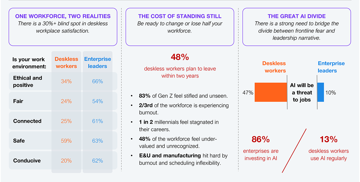 A three-panel comparative exhibit. The left panel, titled "One workforce, two realities," is a comparison table showing how deskless workers and enterprise leaders rate the work environment across five dimensions: ethical and positive (34% workers vs. 66% leaders), fair (24% vs. 54%), connected (25% vs. 61%), safe (59% vs. 63%), and conducive (20% vs. 62%), illustrating a 30%+ perception gap. The center panel, titled "The cost of standing still," shows that 48% of deskless workers plan to leave within two years, with supporting data: 83% of Gen Z feel stifled and unseen, 2/3 of the workforce is experiencing burnout, 1 in 2 millennials feel stagnated in their careers, 48% of the workforce feel undervalued and unrecognized, and energy and utilities workers are hit hardest by burnout and scheduling inflexibility. The right panel, titled "The great AI divide," shows that 47% of deskless workers believe AI will be a threat to jobs versus 10% of enterprise leaders; 86% of enterprises are investing in AI while only 13% of deskless workers use AI regularly. Sample: 605 deskless workers and 102 executive participants. Source: HFS Research, 2025.
