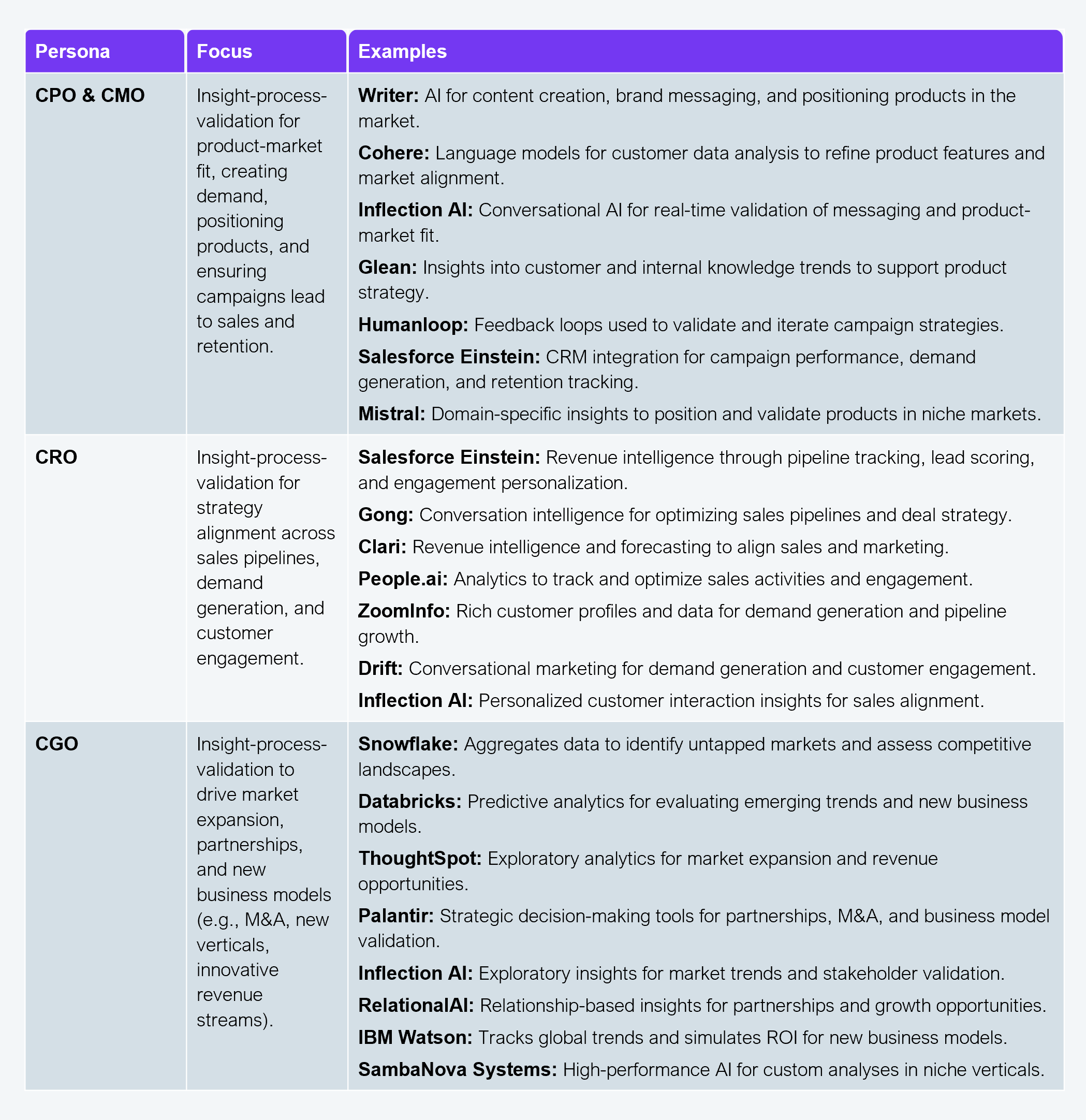 A three-column table with headers Persona, Focus, and Examples. Row 1, CPO & CMO: focus is insight-process-validation for product-market fit, creating demand, positioning products, and ensuring campaigns lead to sales and retention; examples are Writer (AI for content creation, brand messaging, and positioning products in the market), Cohere (language models for customer data analysis to refine product features and market alignment), Inflection AI (conversational AI for real-time validation of messaging and product-market fit), Glean (insights into customer and internal knowledge trends to support product strategy), Humanloop (feedback loops used to validate and iterate campaign strategies), Salesforce Einstein (CRM integration for campaign performance, demand generation, and retention tracking), and Mistral (domain-specific insights to position and validate products in niche markets). Row 2, CRO: focus is insight-process-validation for strategy alignment across sales pipelines, demand generation, and customer engagement; examples are Salesforce Einstein (revenue intelligence through pipeline tracking, lead scoring, and engagement personalization), Gong (conversation intelligence for optimizing sales pipelines and deal strategy), Clari (revenue intelligence and forecasting to align sales and marketing), People.ai (analytics to track and optimize sales activities and engagement), ZoomInfo (rich customer profiles and data for demand generation and pipeline growth), Drift (conversational marketing for demand generation and customer engagement), and Inflection AI (personalized customer interaction insights for sales alignment). Row 3, CGO: focus is insight-process-validation to drive market expansion, partnerships, and new business models such as M&A, new verticals, and innovative revenue streams; examples are Snowflake (aggregates data to identify untapped markets and assess competitive landscapes), Databricks (predictive analytics for evaluating emerging trends and new business models), ThoughtSpot (exploratory analytics for market expansion and revenue opportunities), Palantir (strategic decision-making tools for partnerships, M&A, and business model validation), Inflection AI (exploratory insights for market trends and stakeholder validation), RelationalAI (relationship-based insights for partnerships and growth opportunities), IBM Watson (tracks global trends and simulates ROI for new business models), and SambaNova Systems (high-performance AI for custom analyses in niche verticals). A note states that examples should not be considered exhaustive. Source: HFS Research, 2025.