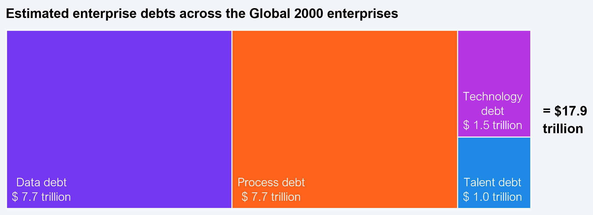 Bar chart showing estimated enterprise debts across the Global 2000 by debt type, in US dollars. Data debt $7.7 trillion, process debt $7.7 trillion, technology debt $1.5 trillion, and talent debt $1.0 trillion, summing to $17.9 trillion of value at stake. Sample: 2,002 global enterprise executives. Source: HFS Research in partnership with Genpact, 2026.