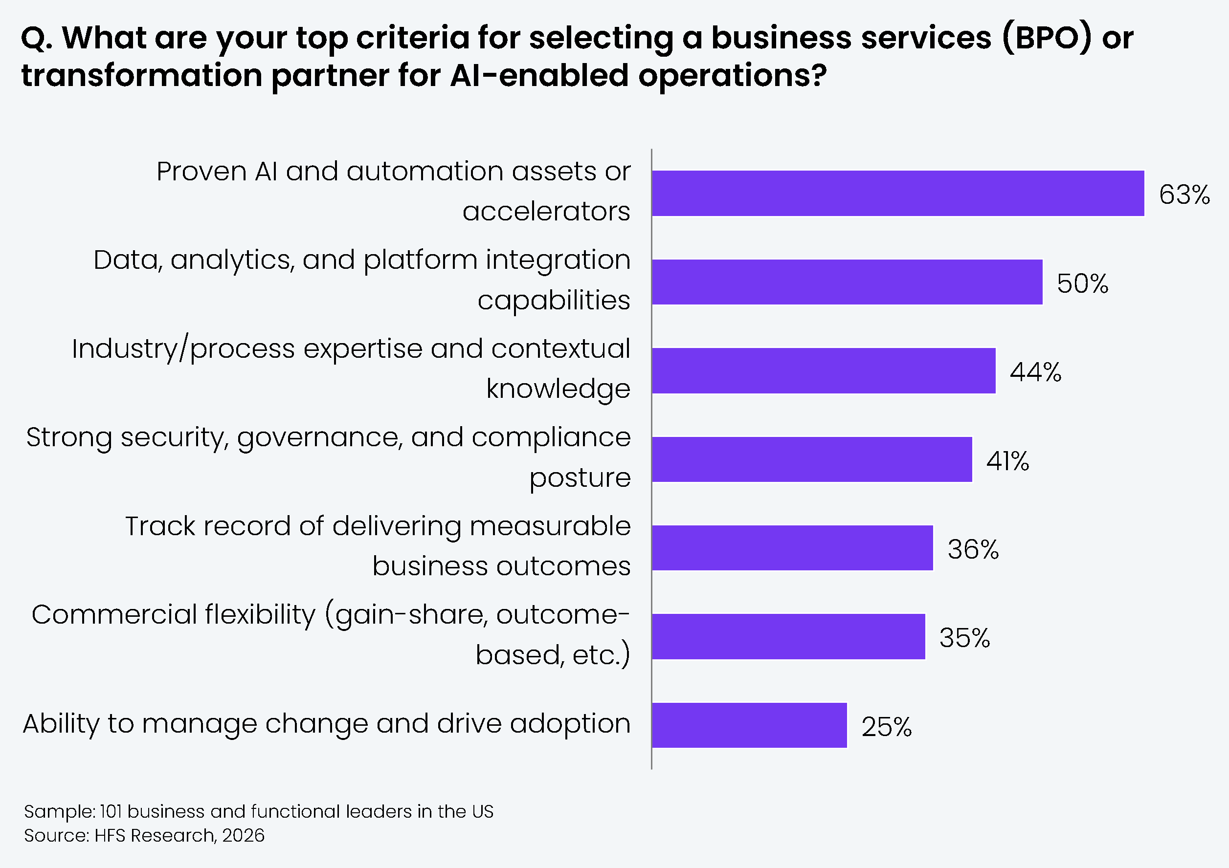 Horizontal bar chart showing responses from 101 US business and functional leaders to the question: "What are your top criteria for selecting a business services (BPO) or transformation partner for AI-enabled operations?" Seven criteria are shown from highest to lowest. Results: Proven AI and automation assets or accelerators = 63%; Data, analytics, and platform integration capabilities = 50%; Industry/process expertise and contextual knowledge = 44%; Strong security, governance, and compliance posture = 41%; Track record of delivering measurable business outcomes = 36%; Commercial flexibility (gain-share, outcome-based, etc.) = 35%; Ability to manage change and drive adoption = 25%. Sample: 101 business and functional leaders in the US. Source: HFS Research, 2026.
