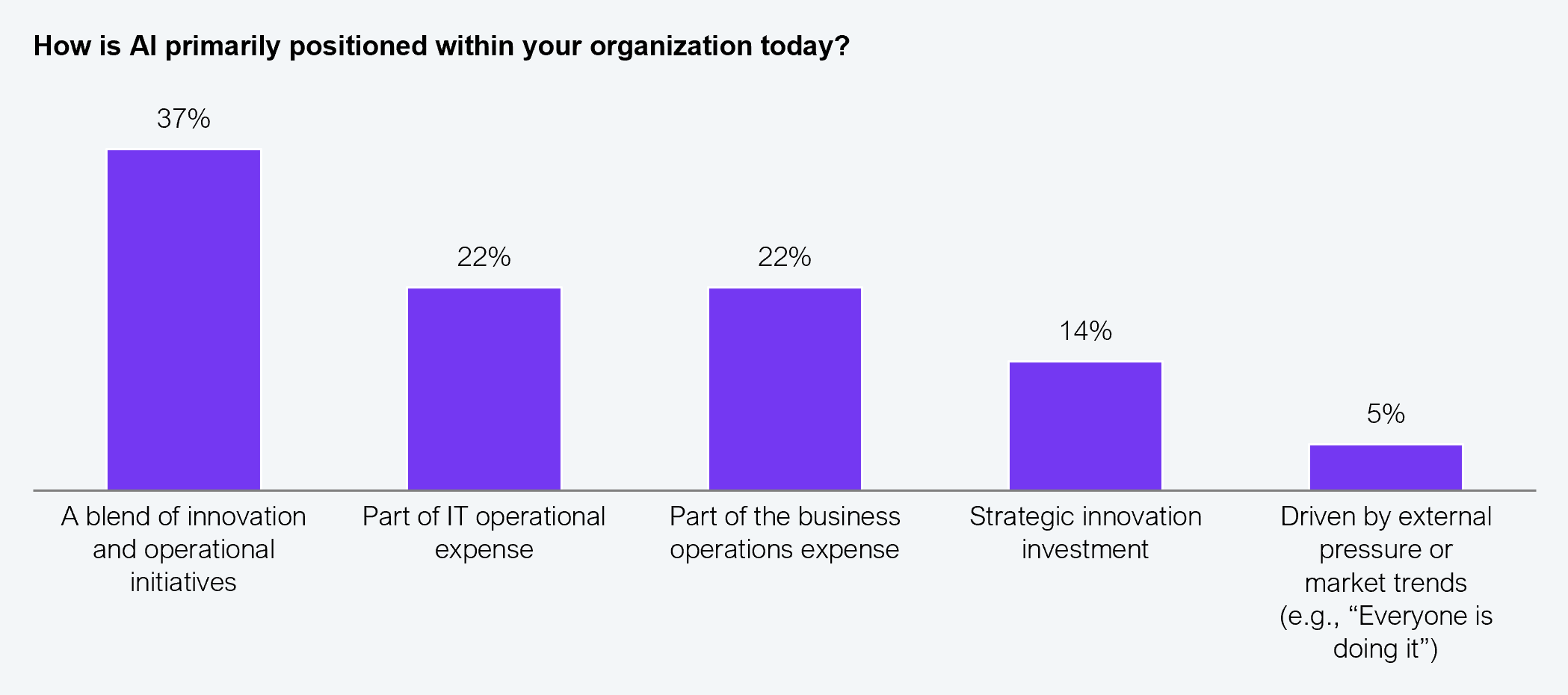 Vertical bar chart showing responses from 504 enterprise leaders across Global 2000 enterprises to the question: "How is AI primarily positioned within your organization today?" Results: a blend of innovation and operational initiatives 37%; part of IT operational expense 22%; part of the business operations expense 22%; strategic innovation investment 14%; driven by external pressure or market trends (e.g., everyone is doing it) 5%. Source: HFS Research in partnership with LTIMindtree, 2025.