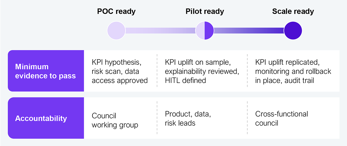 A three-stage progression diagram showing AI governance gates from left to right: POC ready, Pilot ready, and Scale ready, represented by circles that grow progressively darker purple. Below the progression, two rows provide details for each stage. Minimum evidence to pass: POC ready requires a KPI hypothesis, risk scan, and data access approval; Pilot ready requires KPI uplift on a sample, explainability reviewed, and HITL defined; Scale ready requires KPI uplift replicated, monitoring and rollback in place, and an audit trail. Accountability: POC ready is owned by a council working group; Pilot ready by product, data, and risk leads; Scale ready by a cross-functional council. Source: Interviews with several enterprise leaders across the US and Asia.