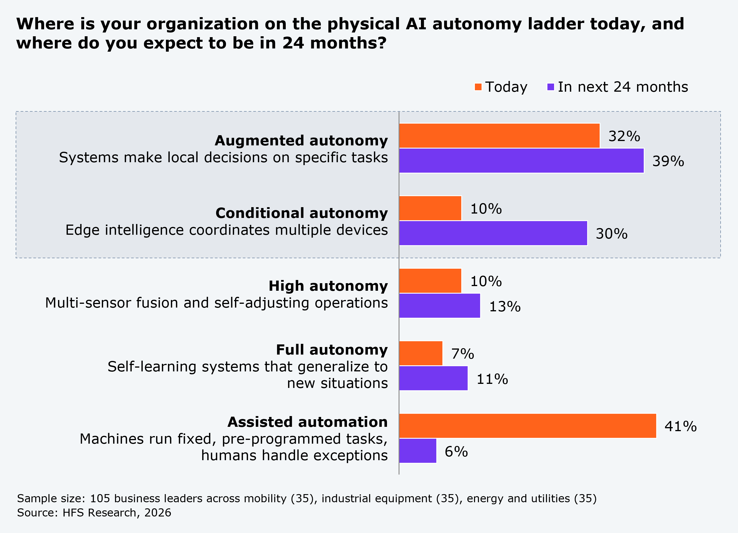 Horizontal bar chart titled "Where is your organization on the physical AI autonomy ladder today, and where do you expect to be in 24 months?" It shows two series, Today and In next 24 months, across five autonomy levels defined from least to most advanced. Assisted automation (machines run fixed, pre-programmed tasks, humans handle exceptions): 41% today, 6% in 24 months. Full autonomy (self-learning systems that generalize to new situations): 7% today, 11% in 24 months. High autonomy (multi-sensor fusion and self-adjusting operations): 10% today, 13% in 24 months. Conditional autonomy (edge intelligence coordinates multiple devices): 10% today, 30% in 24 months. Augmented autonomy (systems make local decisions on specific tasks): 32% today, 39% in 24 months. Sample size: 105 business leaders across mobility (35), industrial equipment (35), and energy and utilities (35). Source: HFS Research, 2026.