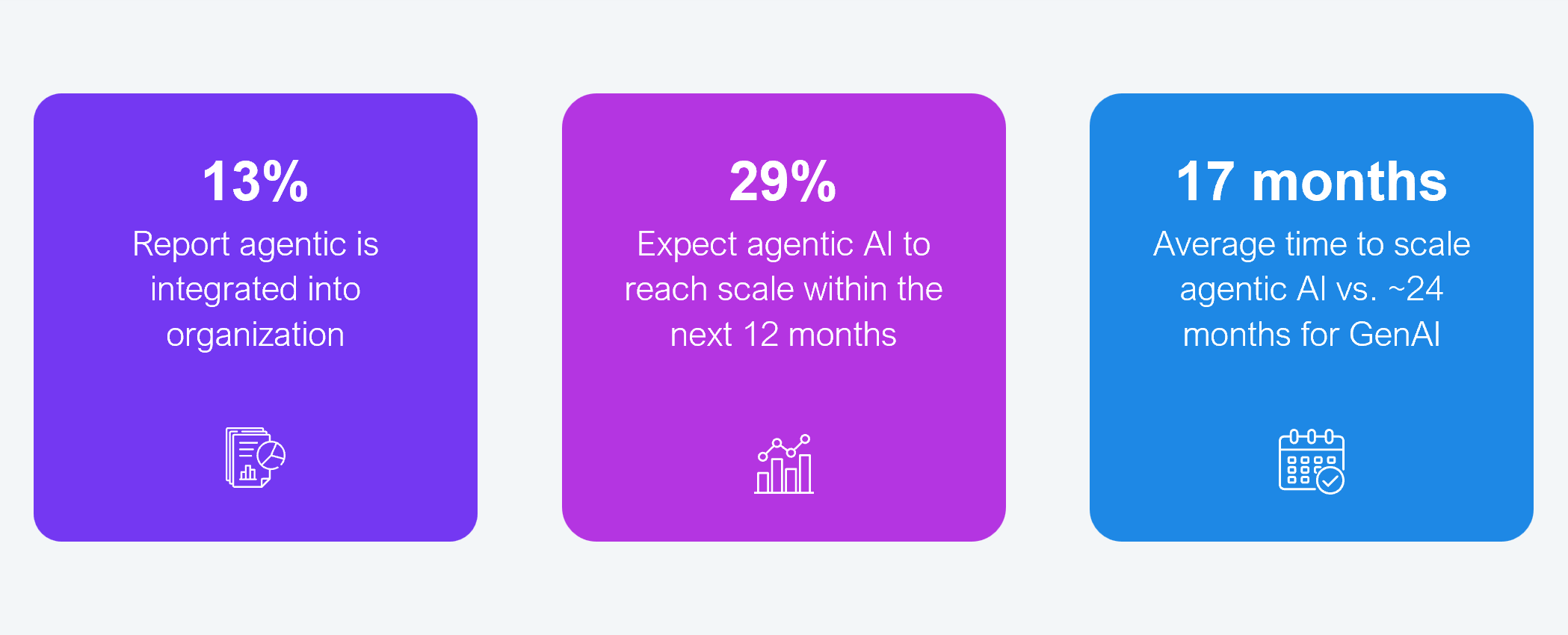 Three-panel statistic callout (no bar chart). Panel 1: 13%: Report agentic is integrated into organization. Panel 2: 29%: Expect agentic AI to reach scale within the next 12 months. Panel 3: 17 months: Average time to scale agentic AI vs. approximately 24 months for GenAI. Sample: 545 senior executives from Fortune 2000 firms. Source: HFS Research, 2026.