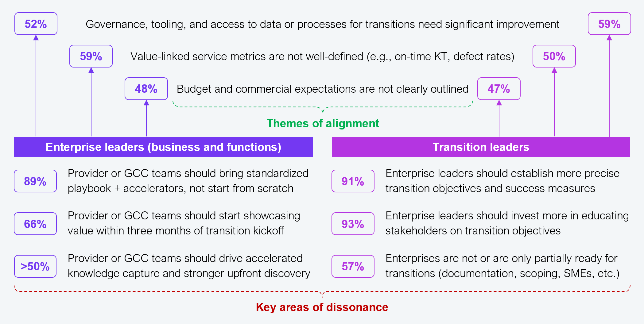A two-sided comparison diagram showing themes of alignment between enterprise leaders and transition leaders on three shared pain points, flanked by areas of dissonance unique to each group. Themes of alignment (with enterprise leader percentages on the left and transition leader percentages on the right): governance, tooling, and access to data or processes for transitions need significant improvement (52% enterprises, 59% transition leaders); value-linked service metrics are not well-defined, e.g., on-time knowledge transfer and defect rates (59% enterprises, 50% transition leaders); budget and commercial expectations are not clearly outlined (48% enterprises, 47% transition leaders). Key areas of dissonance for enterprise leaders: provider or GCC teams should bring standardized playbook plus accelerators, not start from scratch (89%); provider or GCC teams should start showcasing value within three months of transition kickoff (66%); provider or GCC teams should drive accelerated knowledge capture and stronger upfront discovery (more than 50%). Key areas of dissonance for transition leaders: enterprise leaders should establish more precise transition objectives and success measures (91%); enterprise leaders should invest more in educating stakeholders on transition objectives (93%); enterprises are not or are only partially ready for transitions, including documentation, scoping, and SMEs (57%). Sample: 153 enterprise business and functional leaders, and 152 transition leaders with service providers and GCCs. Source: HFS Research, 2025.