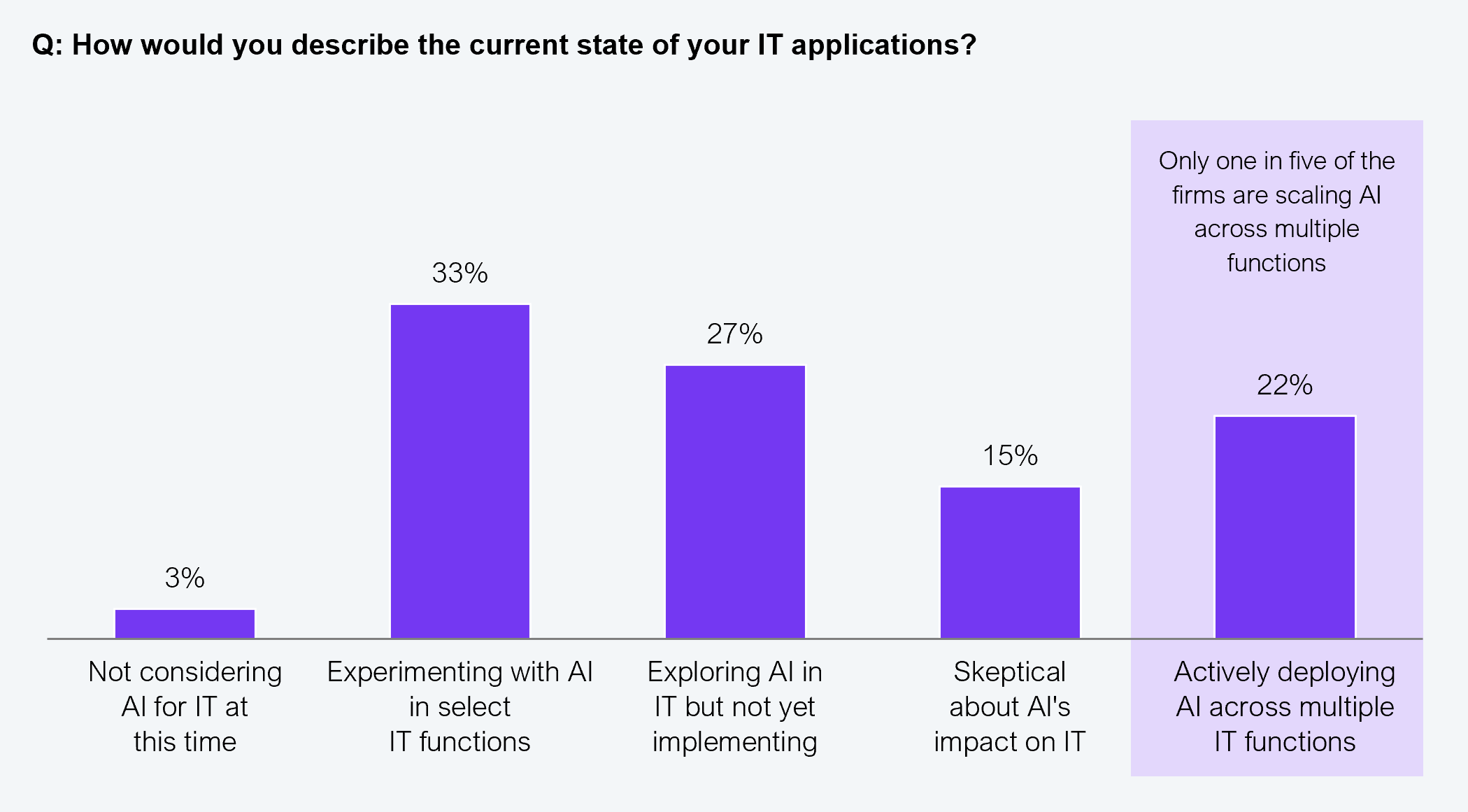 A vertical bar chart showing enterprise leaders' descriptions of their organization's current state of AI deployment in IT. Not considering AI for IT at this time: 3%. Experimenting with AI in select IT functions: 33%. Exploring AI in IT but not yet implementing: 27%. Skeptical about AI's impact on IT: 15%. Actively deploying AI across multiple IT functions: 22%. An annotation highlights that only one in five firms is scaling AI across multiple functions. Sample: 608 IT and business leaders across Global 2000 enterprises. Source: HFS Research in partnership with Publicis Sapient, 2025.