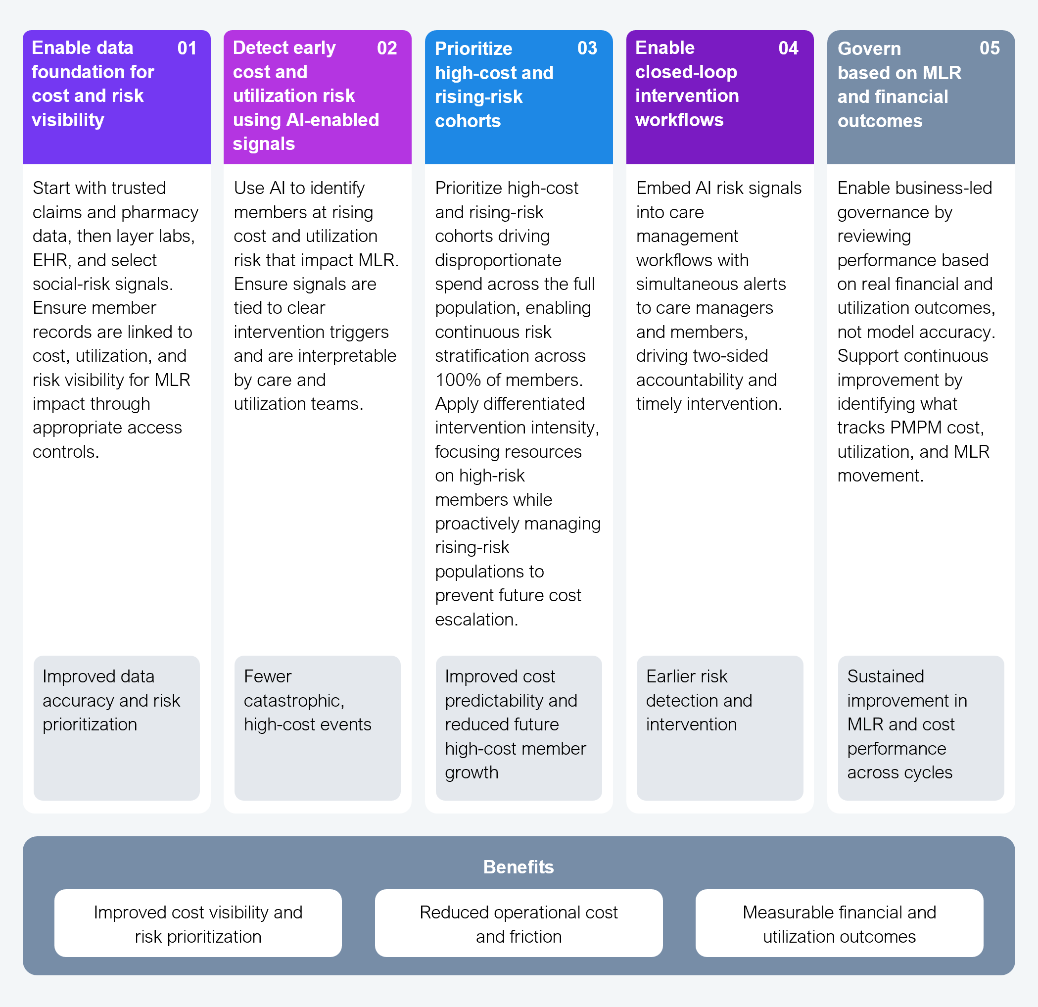 Five-column, three-row sequenced process diagram with a benefits bar beneath it. Each column is one step, with a description row and an expected-outcome row. Step 1, enable data foundation for cost and risk visibility, leads to improved data accuracy and risk prioritization. Step 2, detect early cost and utilization risk using AI-enabled signals, leads to fewer catastrophic, high-cost events. Step 3, prioritize high-cost and rising-risk cohorts through continuous risk stratification across 100% of members, leads to improved cost predictability and reduced future high-cost member growth. Step 4, enable closed-loop intervention workflows, leads to earlier risk detection and intervention. Step 5, govern based on MLR and financial outcomes, leads to sustained improvement in MLR and cost performance across cycles. The benefits bar below lists three benefits: improved cost visibility and risk prioritization, reduced operational cost and friction, and measurable financial and utilization outcomes. Source: HFS Research, 2026.