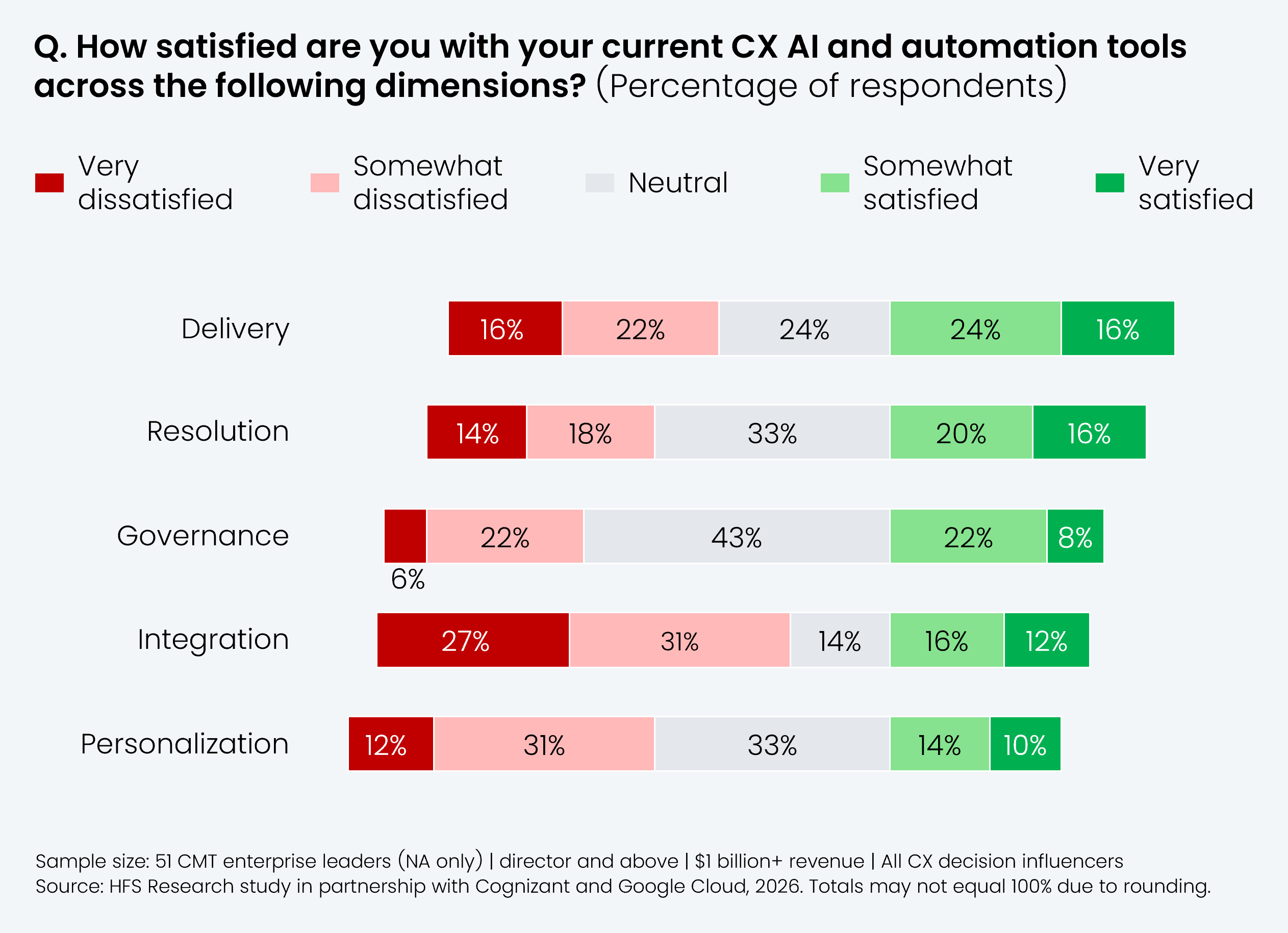 Diverging stacked horizontal bar chart showing satisfaction with current CX AI and automation tools across five dimensions, with each bar split into very dissatisfied, somewhat dissatisfied, neutral, somewhat satisfied, and very satisfied. Values per dimension (very dissatisfied / somewhat dissatisfied / neutral / somewhat satisfied / very satisfied): delivery 16%, 22%, 24%, 24%, 16%; resolution 14%, 18%, 33%, 20%, 16%; governance 6%, 22%, 43%, 22%, 8%; integration 27%, 31%, 14%, 16%, 12%; personalization 12%, 31%, 33%, 14%, 10%. Sample: 51 CMT enterprise leaders, North America only, director and above, $1 billion+ revenue; totals may not equal 100% due to rounding. Source: Cognizant, Google Cloud, and HFS Research, 2026.