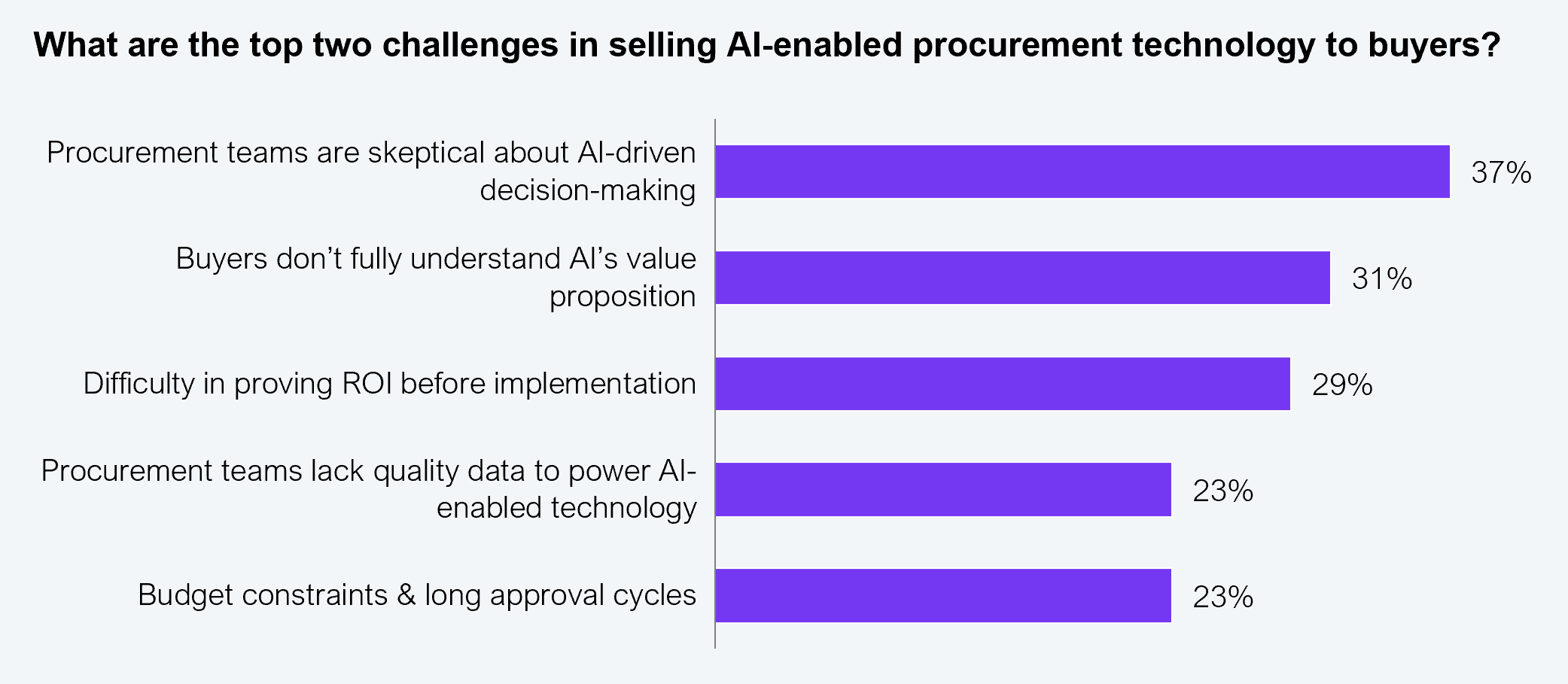 Horizontal bar chart showing the top two challenges in selling AI-enabled procurement technology to buyers, as cited by procurement service and technology executives. Procurement teams are skeptical about AI-driven decision-making: 37%. Buyers don't fully understand AI's value proposition: 31%. Difficulty in proving ROI before implementation: 29%. Procurement teams lack quality data to power AI-enabled technology: 23%. Budget constraints and long approval cycles: 23%. Sample: 37 procurement service and technology executives. Source: HFS Research, 2025.