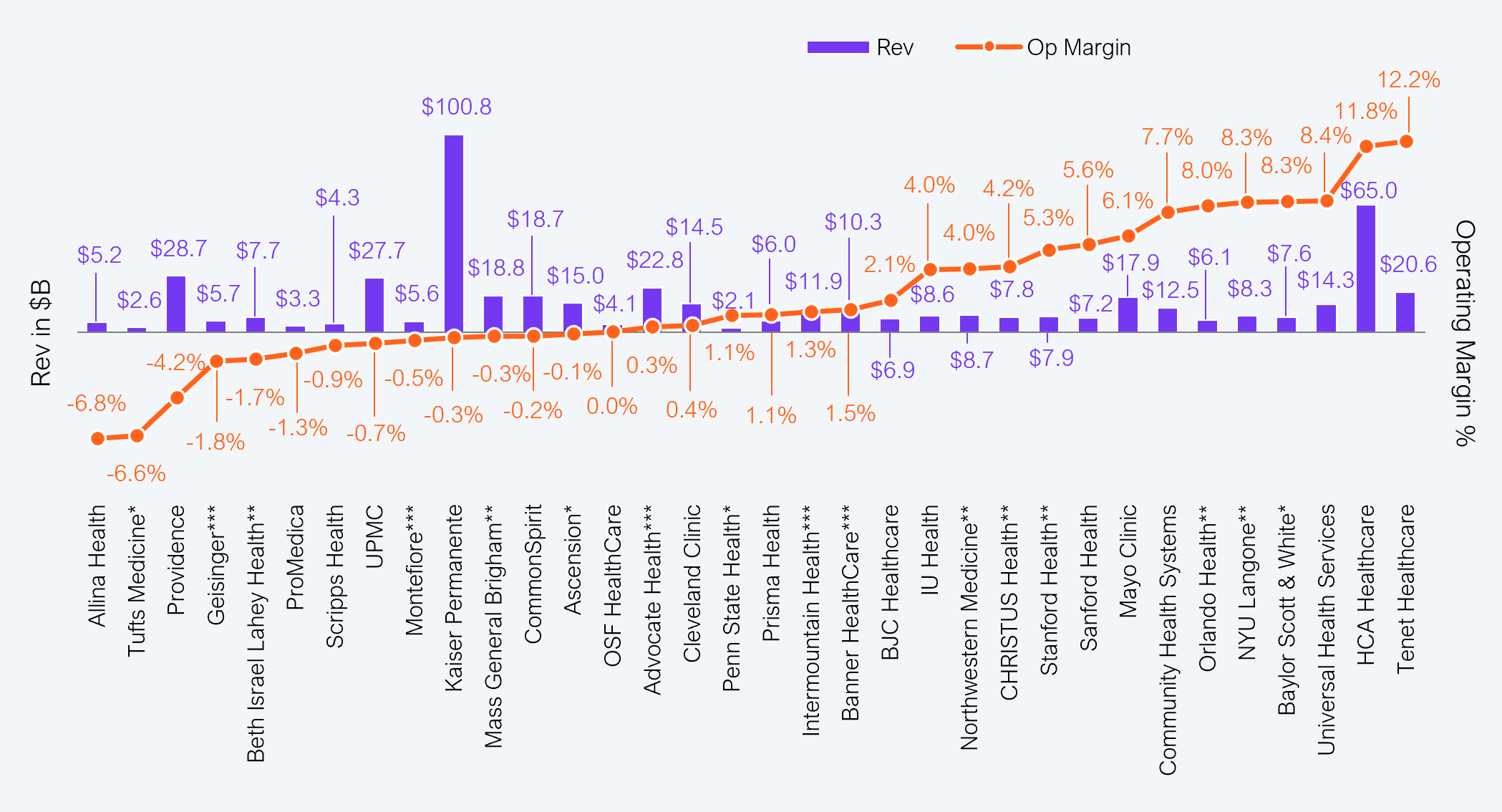Combination bar and scatter chart showing revenue in billions (purple bars) and operating margin percentage (orange line with circle markers) for 34 named US health systems, ordered from most negative to most positive operating margin. Selected data points: Allina Health revenue $5.2B, operating margin negative 6.8%; Tufts Medicine revenue $2.6B, operating margin negative 6.6%; Providence revenue $28.7B, operating margin negative 4.2%; Geisinger revenue $5.7B, operating margin negative 1.8%; Beth Israel Lahey Health revenue $7.7B, operating margin negative 1.7%; ProMedica revenue $3.3B, operating margin negative 1.3%; Scripps Health revenue $4.3B, operating margin negative 0.9%; UPMC revenue $27.7B, operating margin negative 0.7%; Montefiore revenue $5.6B, operating margin negative 0.5%; Kaiser Permanente revenue $100.8B, operating margin negative 0.3%; Mass General Brigham revenue $18.8B, operating margin negative 0.3%; CommonSpirit revenue $18.7B, operating margin negative 0.2%; Ascension revenue $15.0B, operating margin negative 0.1%; OSF HealthCare revenue $4.1B, operating margin 0.0%; Advocate Health revenue $22.8B, operating margin 0.3%; Cleveland Clinic revenue $14.5B, operating margin 0.4%; Penn State Health revenue $2.1B, operating margin 1.1%; Prisma Health revenue $6.0B, operating margin 1.1%; Intermountain Health revenue $11.9B, operating margin 1.3%; Banner HealthCare revenue $10.3B, operating margin 1.5%; BJC Healthcare revenue $6.9B, operating margin 2.1%; IU Health revenue $8.6B, operating margin 4.0%; Northwestern Medicine revenue $8.7B, operating margin 4.0%; CHRISTUS Health revenue $7.8B, operating margin 4.2%; Stanford Health revenue $7.9B, operating margin 5.3%; Sanford Health revenue $7.2B, operating margin 5.6%; Mayo Clinic revenue $17.9B, operating margin 6.1%; Community Health Systems revenue $12.5B, operating margin 7.7%; Orlando Health revenue $6.1B, operating margin 8.0%; NYU Langone revenue $8.3B, operating margin 8.3%; Baylor Scott and White revenue $7.6B, operating margin 8.3%; Universal Health Services revenue $14.3B, operating margin 8.4%; HCA Healthcare revenue $65.0B, operating margin 11.8%; Tenet Healthcare revenue $20.6B, operating margin 12.2%. Asterisked results note partial fiscal years. Source: Becker's Hospital Review, HFS Research, 2025.
