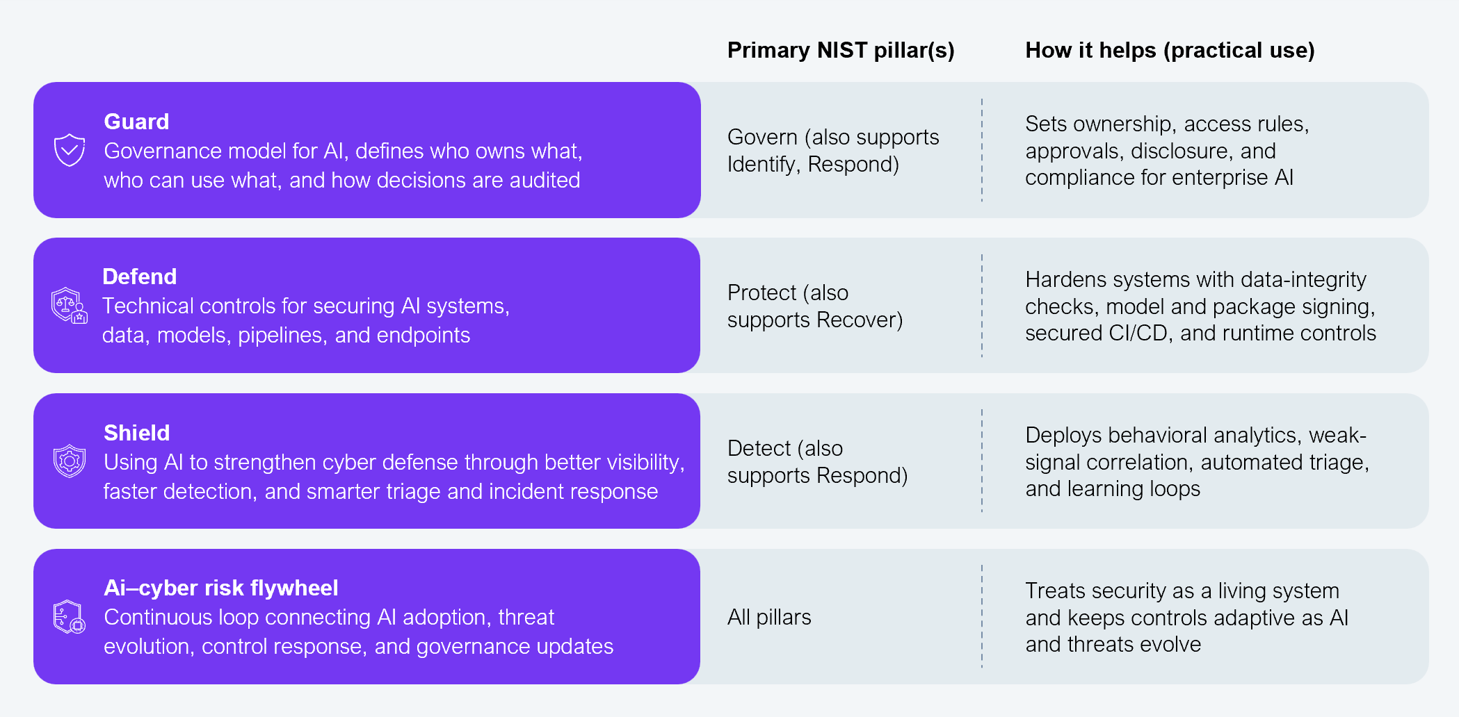 A four-row reference table mapping HFS proprietary security frameworks to the NIST CSF 2.0 pillars they address and the practical use each framework provides. Row 1: Guard (governance model for AI, defining who owns what, who can use what, and how decisions are audited) maps to Govern, with secondary support for Identify and Respond; practical use is setting ownership, access rules, approvals, disclosure, and compliance for enterprise AI. Row 2: Defend (technical controls for securing AI systems, data, models, pipelines, and endpoints) maps to Protect, with secondary support for Recover; practical use is hardening systems with data-integrity checks, model and package signing, secured CI/CD, and runtime controls. Row 3: Shield (using AI to strengthen cyber defense through better visibility, faster detection, and smarter triage and incident response) maps to Detect, with secondary support for Respond; practical use is deploying behavioral analytics, weak-signal correlation, automated triage, and learning loops. Row 4: AI-cyber risk flywheel (continuous loop connecting AI adoption, threat evolution, control response, and governance updates) maps to all pillars; practical use is treating security as a living system and keeping controls adaptive as AI and threats evolve. Source: HFS Research, 2025.