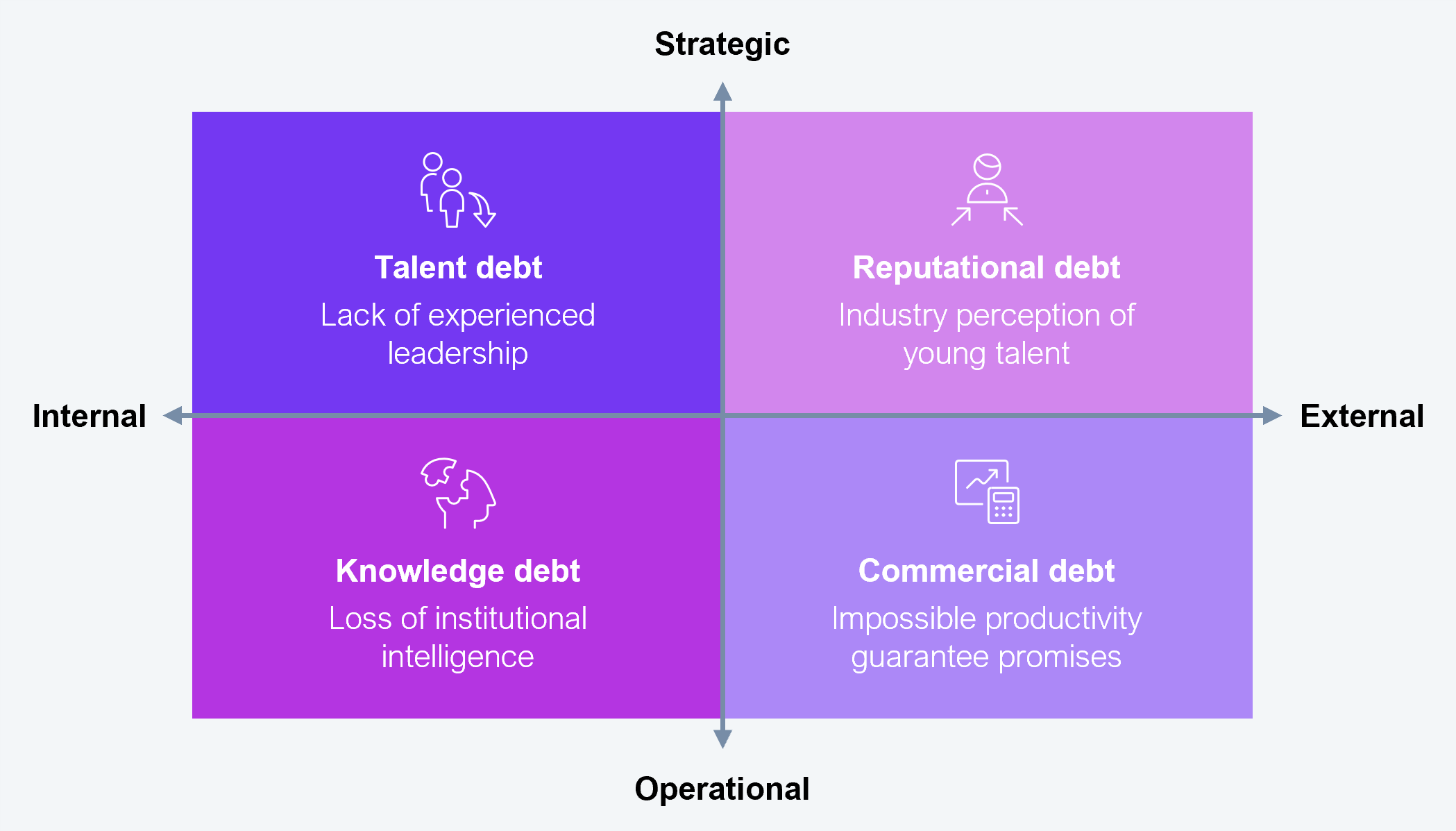 Two-by-two matrix framework diagram plotting the four unpriced debts created by Firing-as-a-Service. The vertical axis runs from operational at the bottom to strategic at the top, and the horizontal axis runs from internal on the left to external on the right. Talent debt sits in the strategic and internal quadrant, described as lack of experienced leadership. Reputational debt sits in the strategic and external quadrant, described as industry perception of young talent. Knowledge debt sits in the operational and internal quadrant, described as loss of institutional intelligence. Commercial debt sits in the operational and external quadrant, described as impossible productivity guarantee promises. Source: HFS Research, 2026.